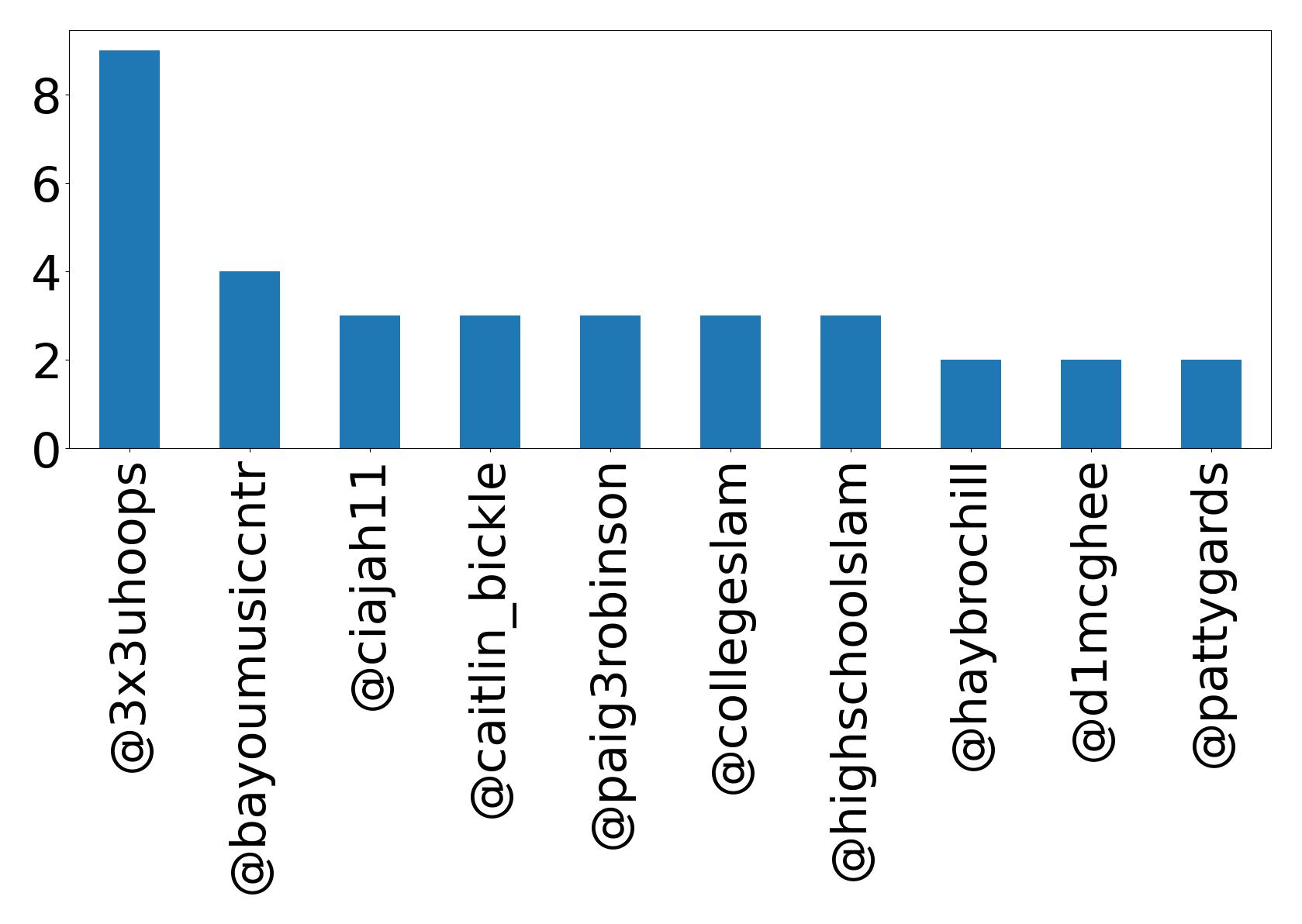 Top mentions