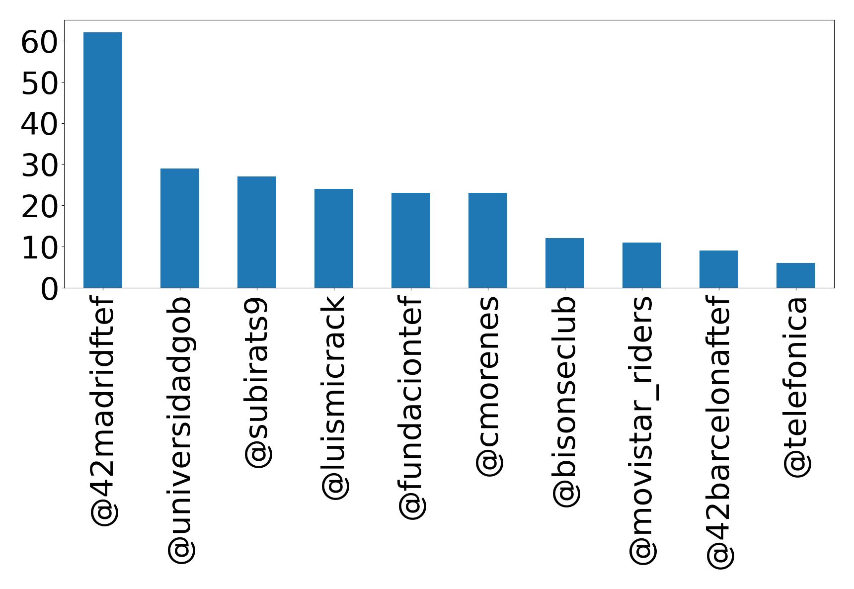 Top mention