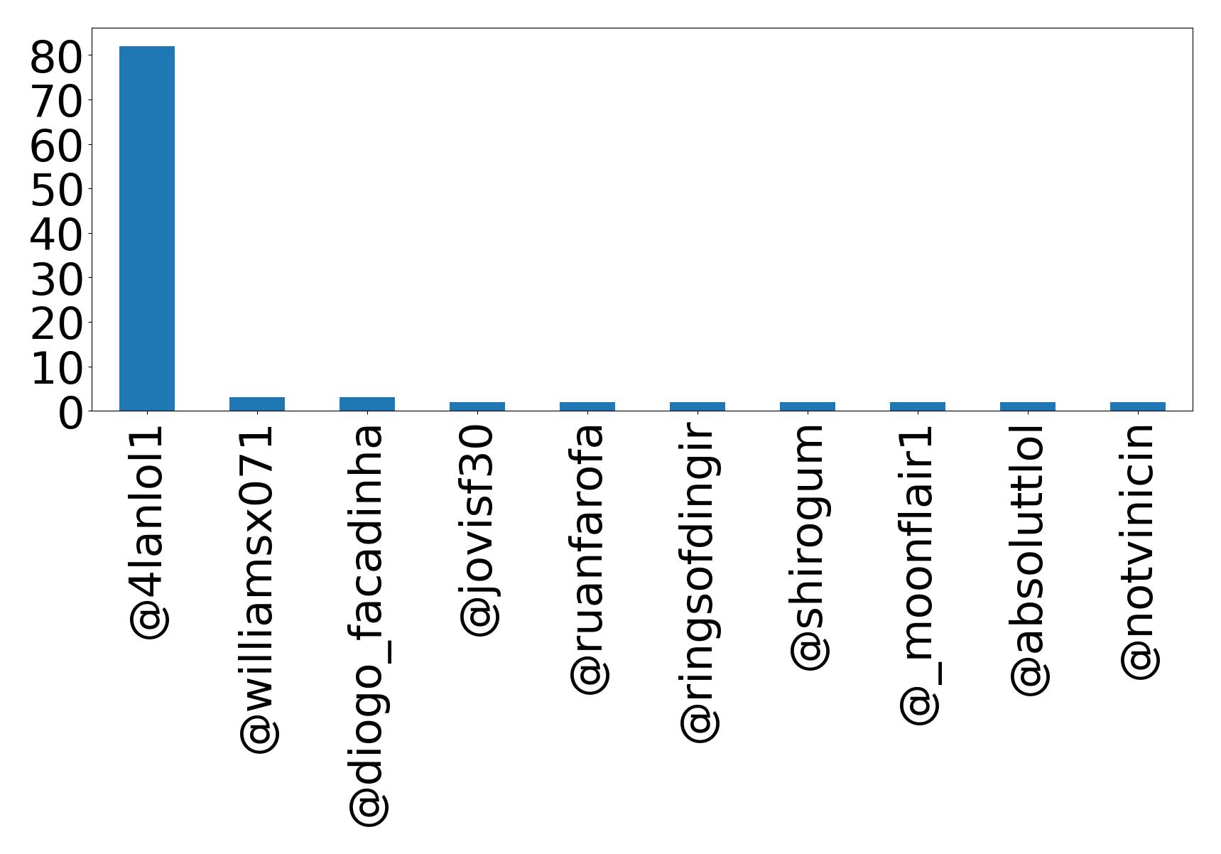 Top menções