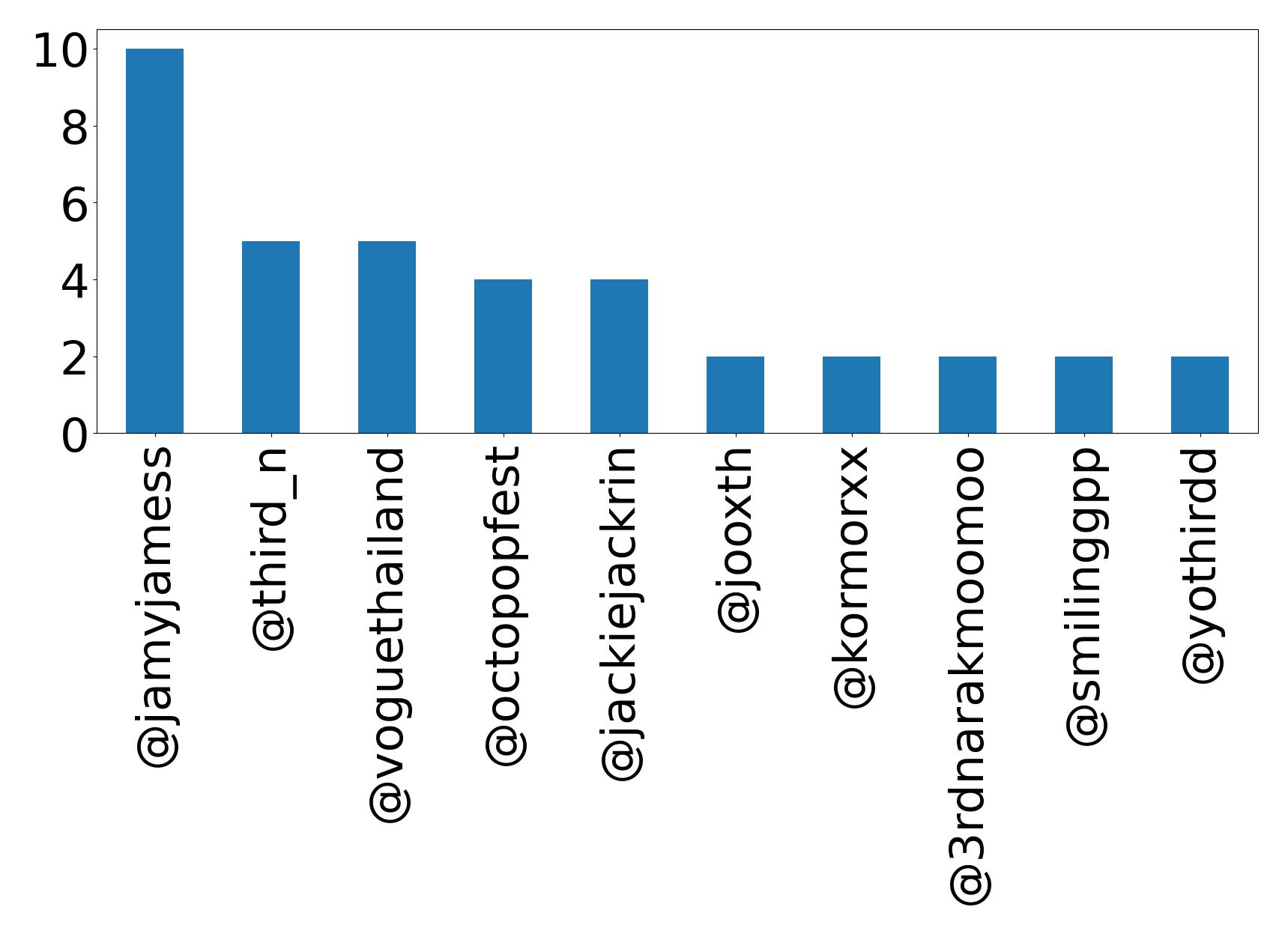 Top mentions