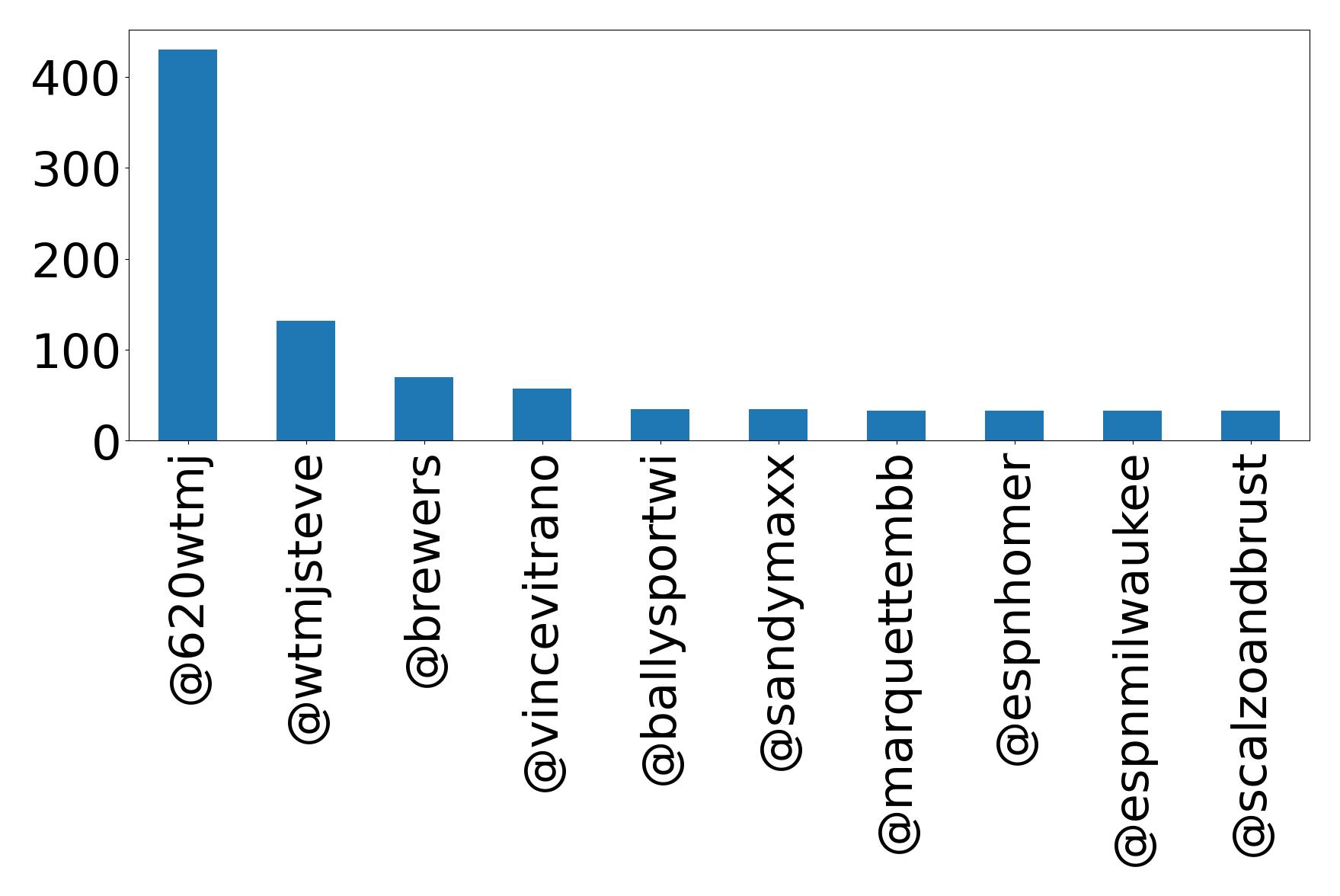 Top mentions