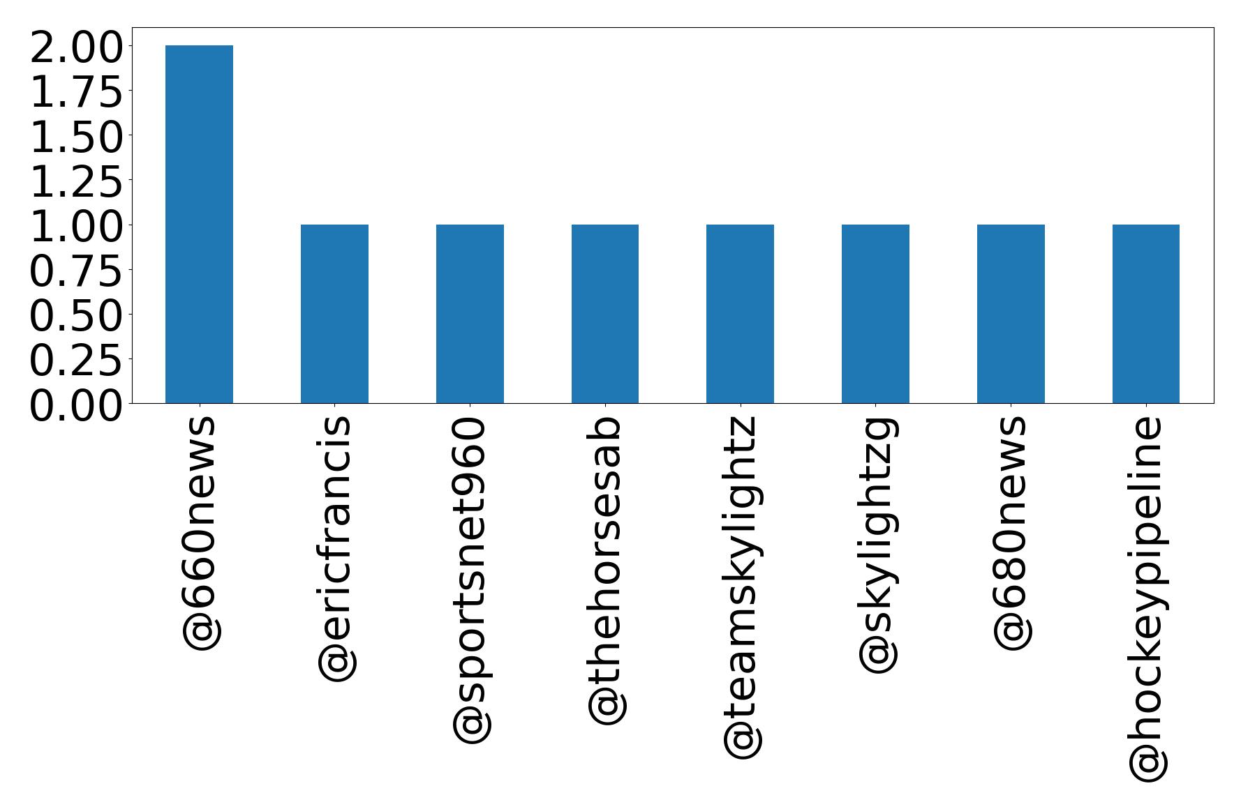 Top mention