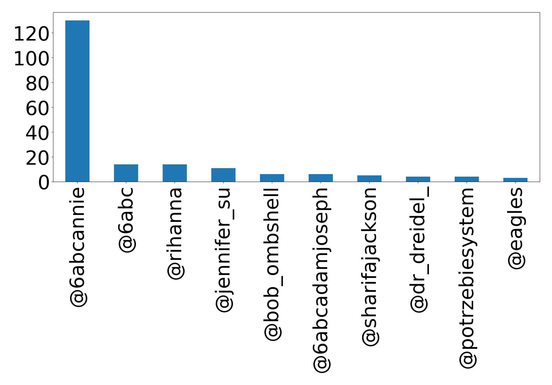 Top mention