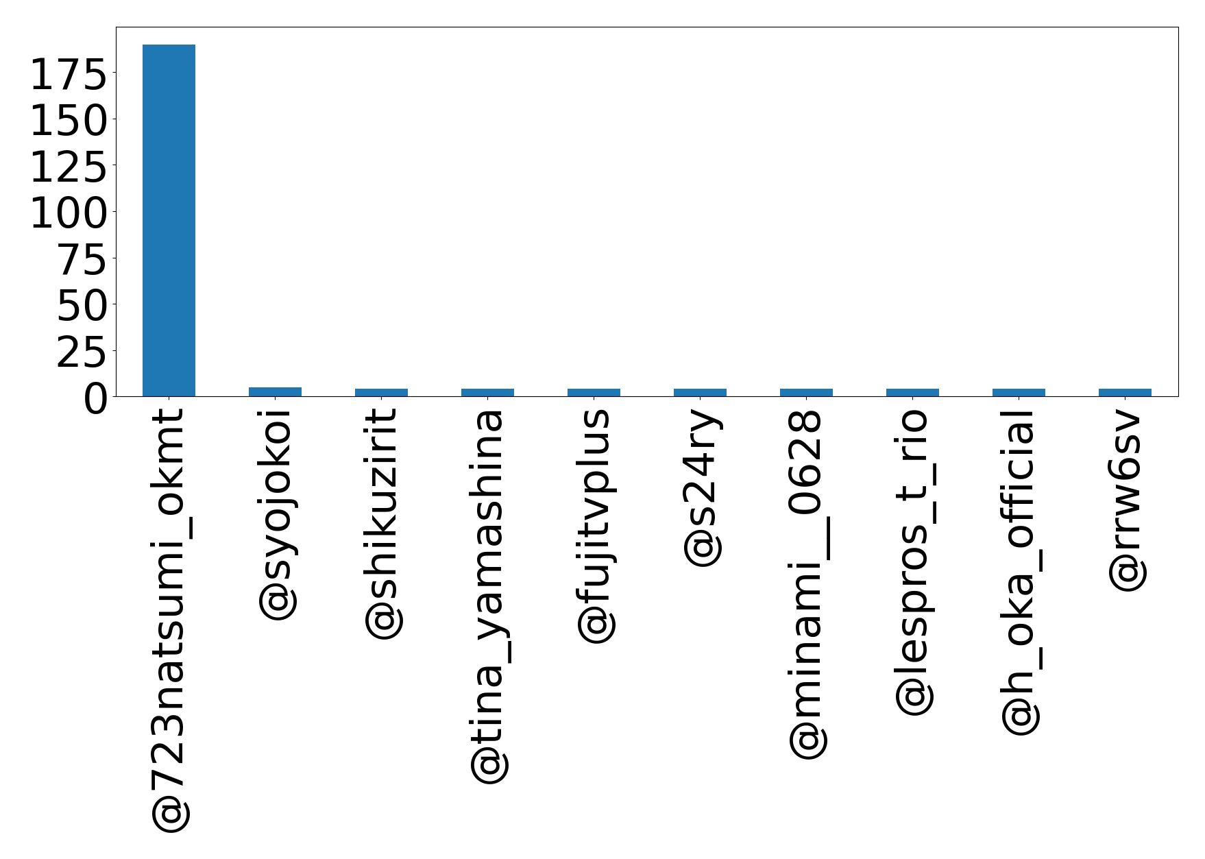 Top mention