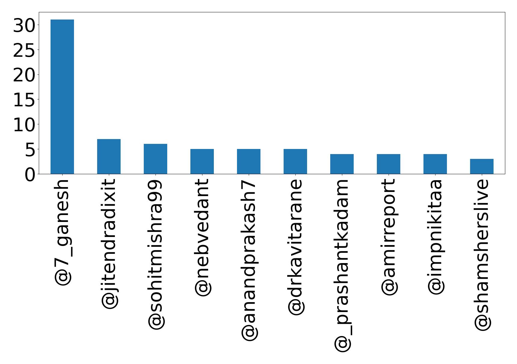 Top mention