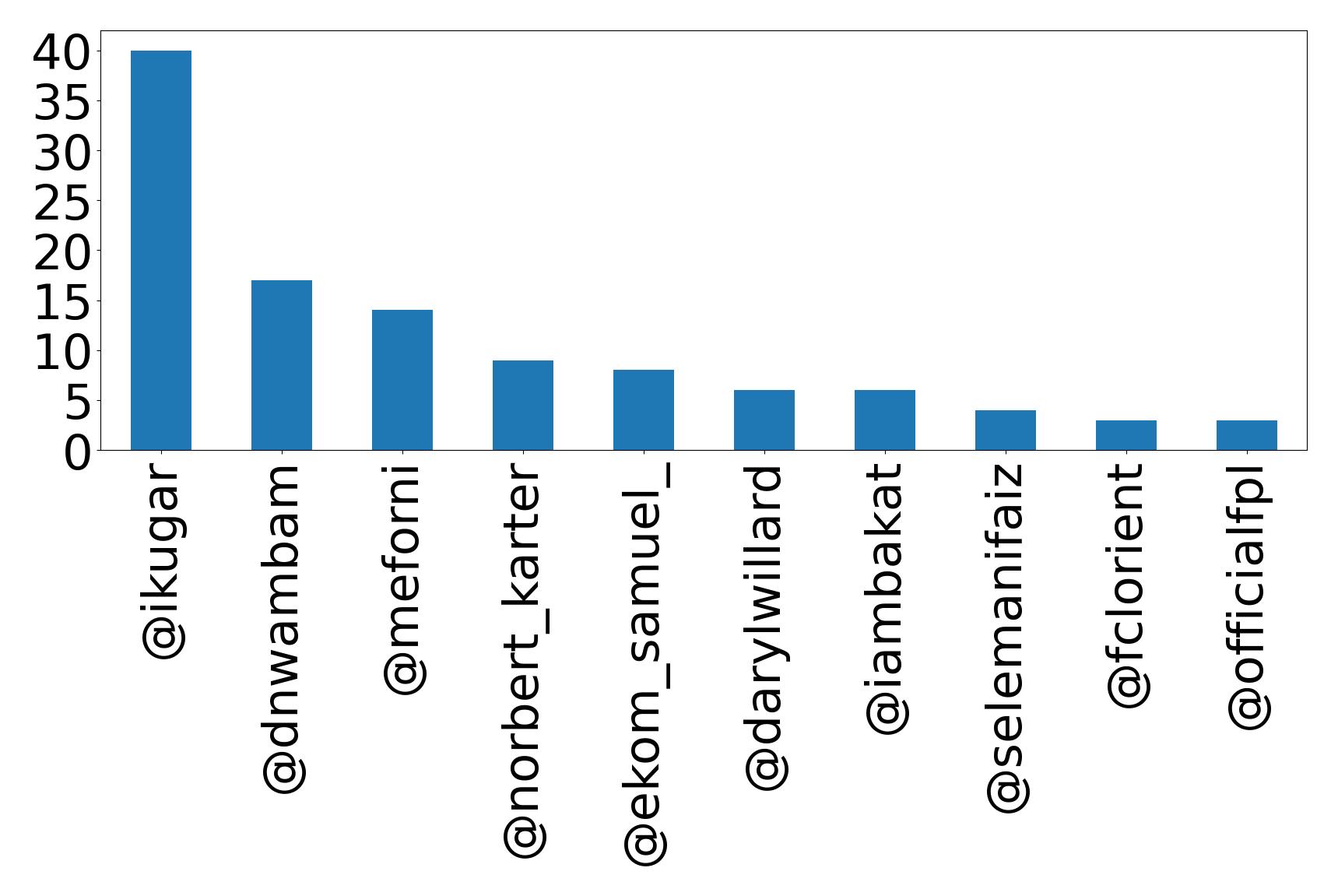 Top mentions