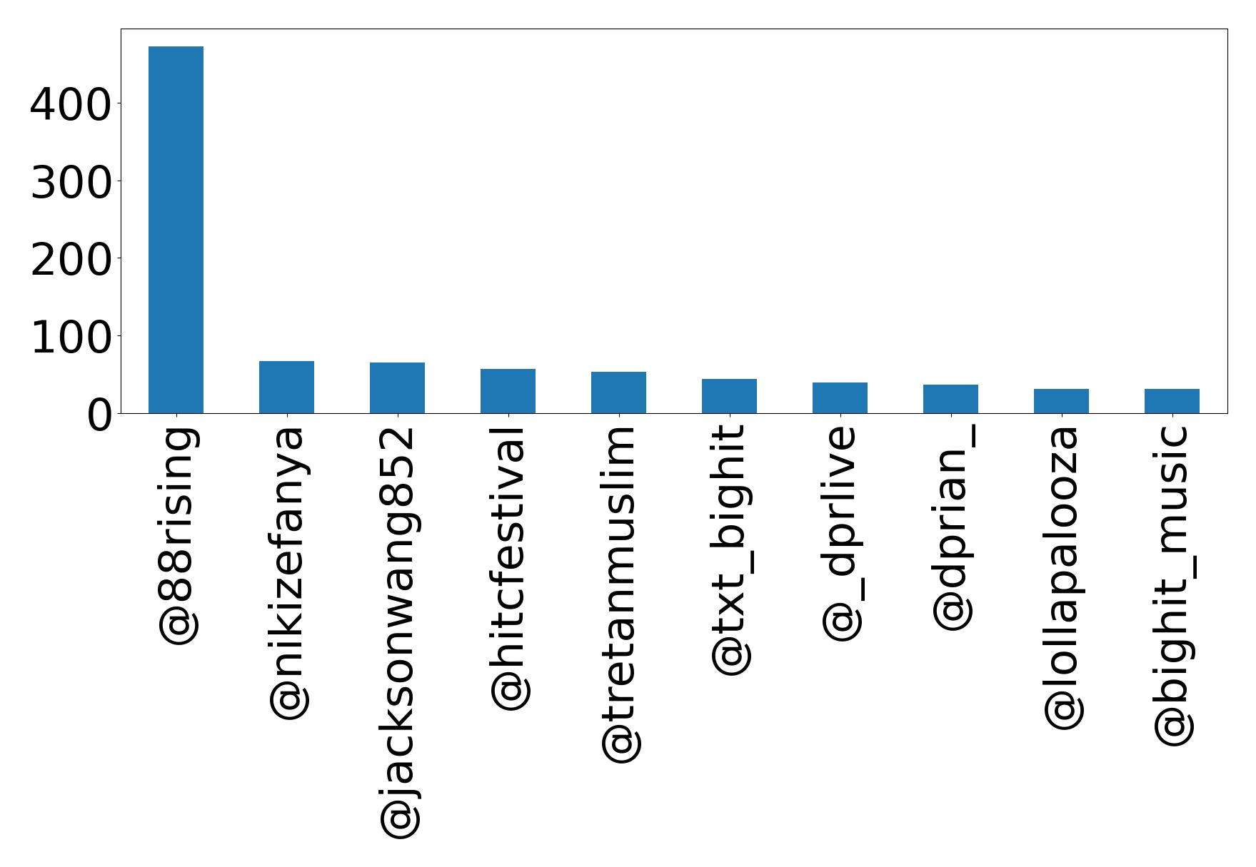 Top mentions