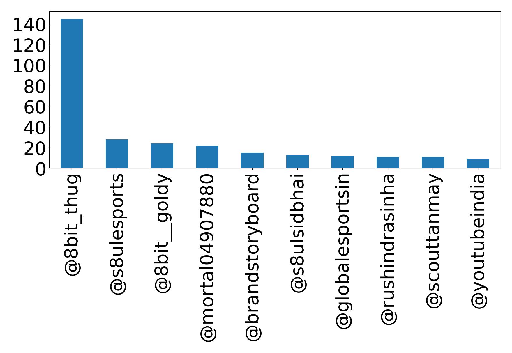 Top mentions