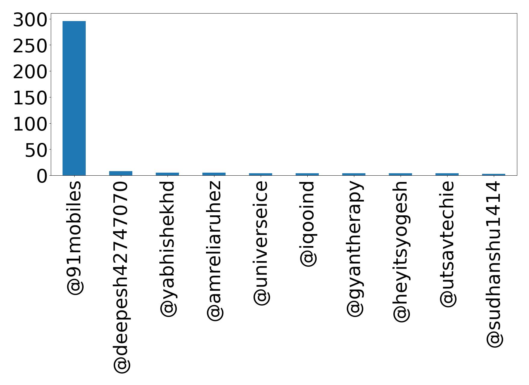 Top mentions