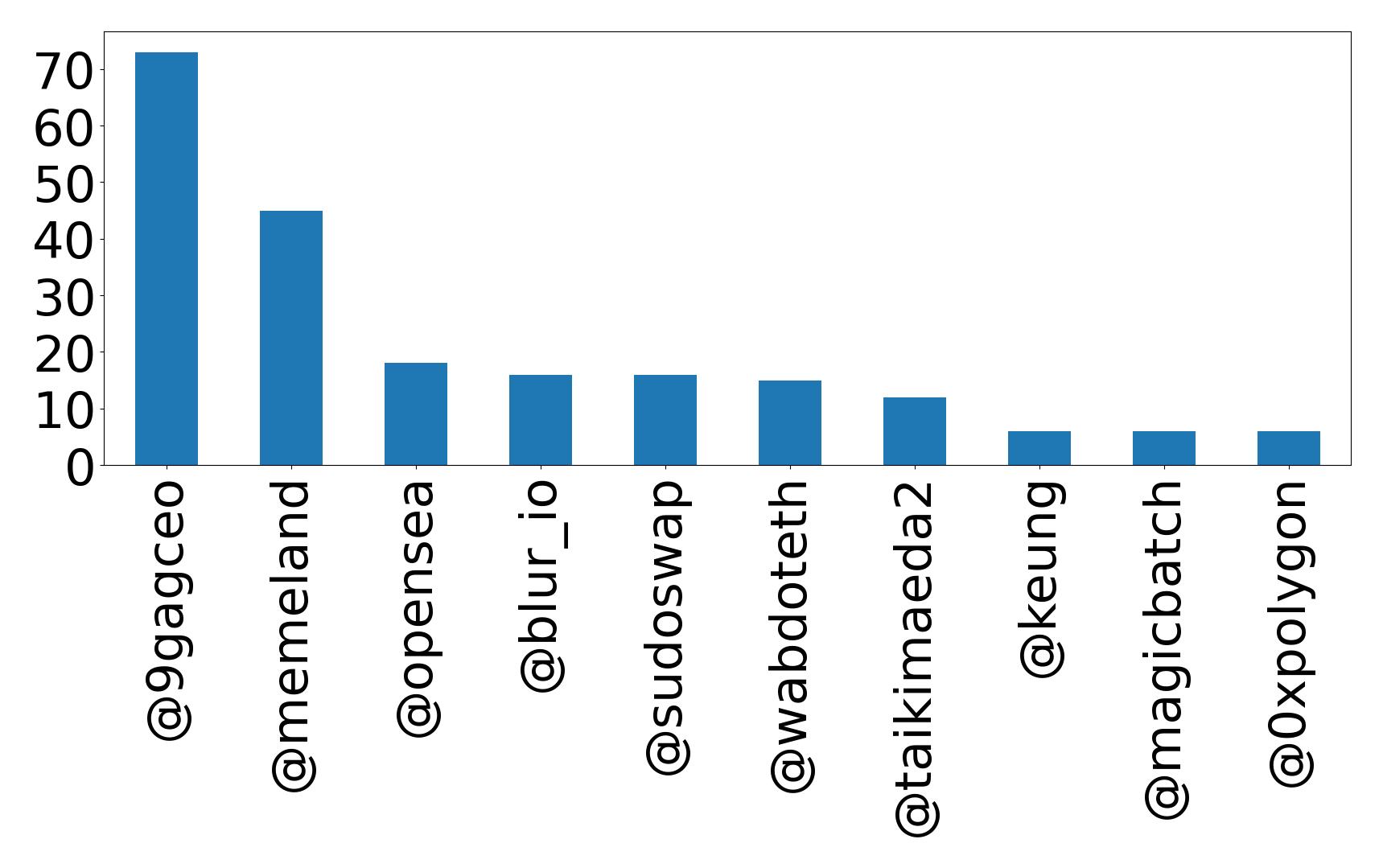Top mention