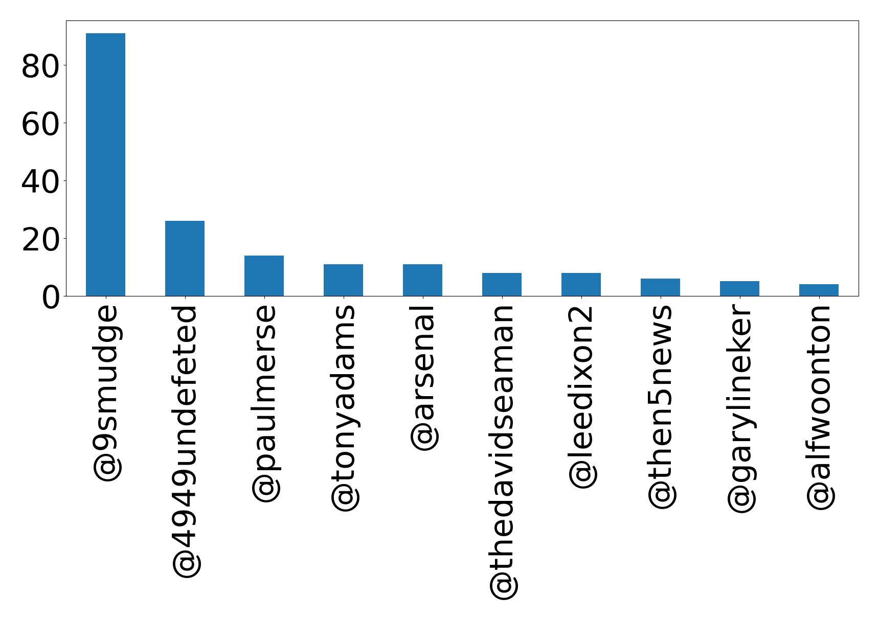 Top mentions