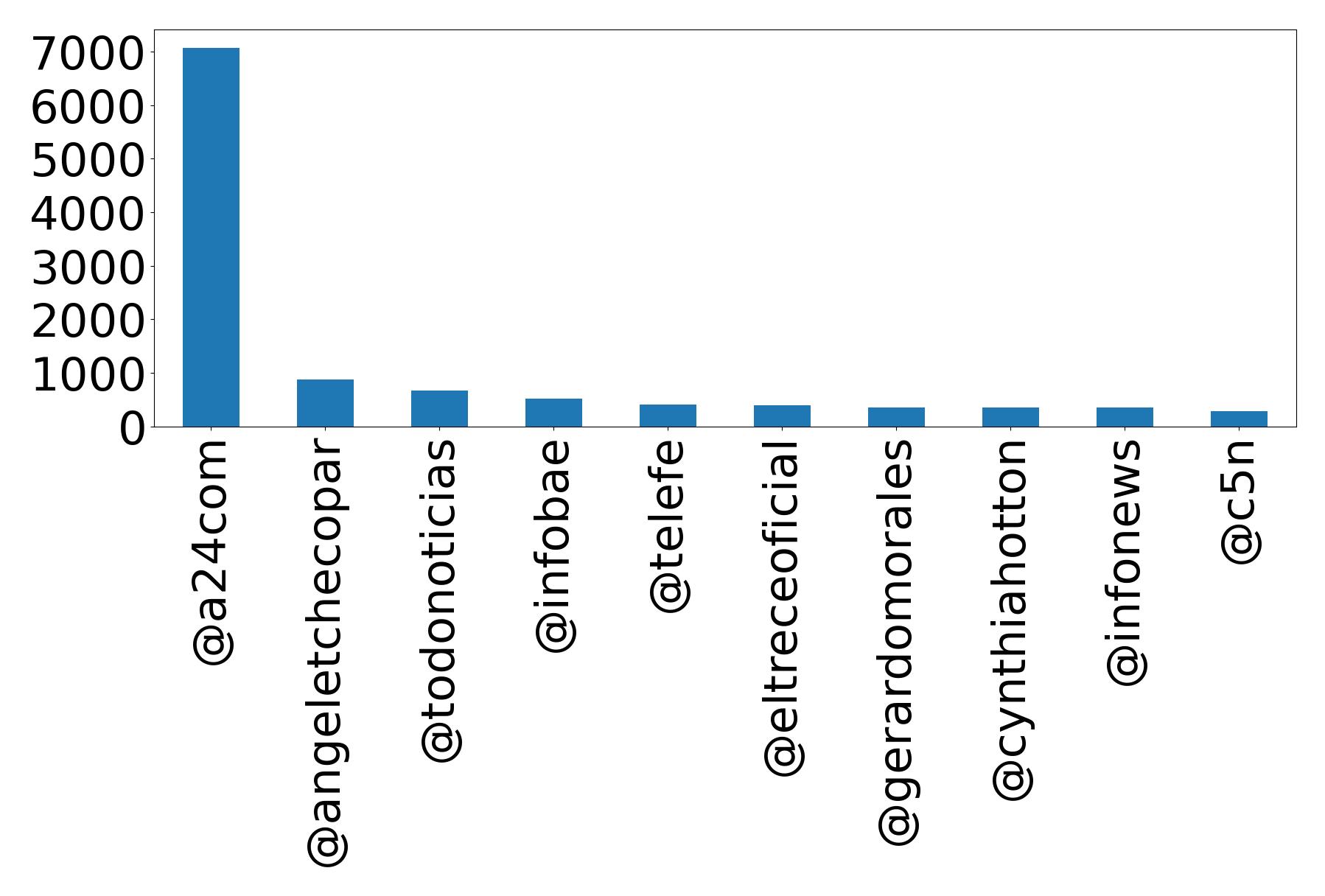 Top mentions