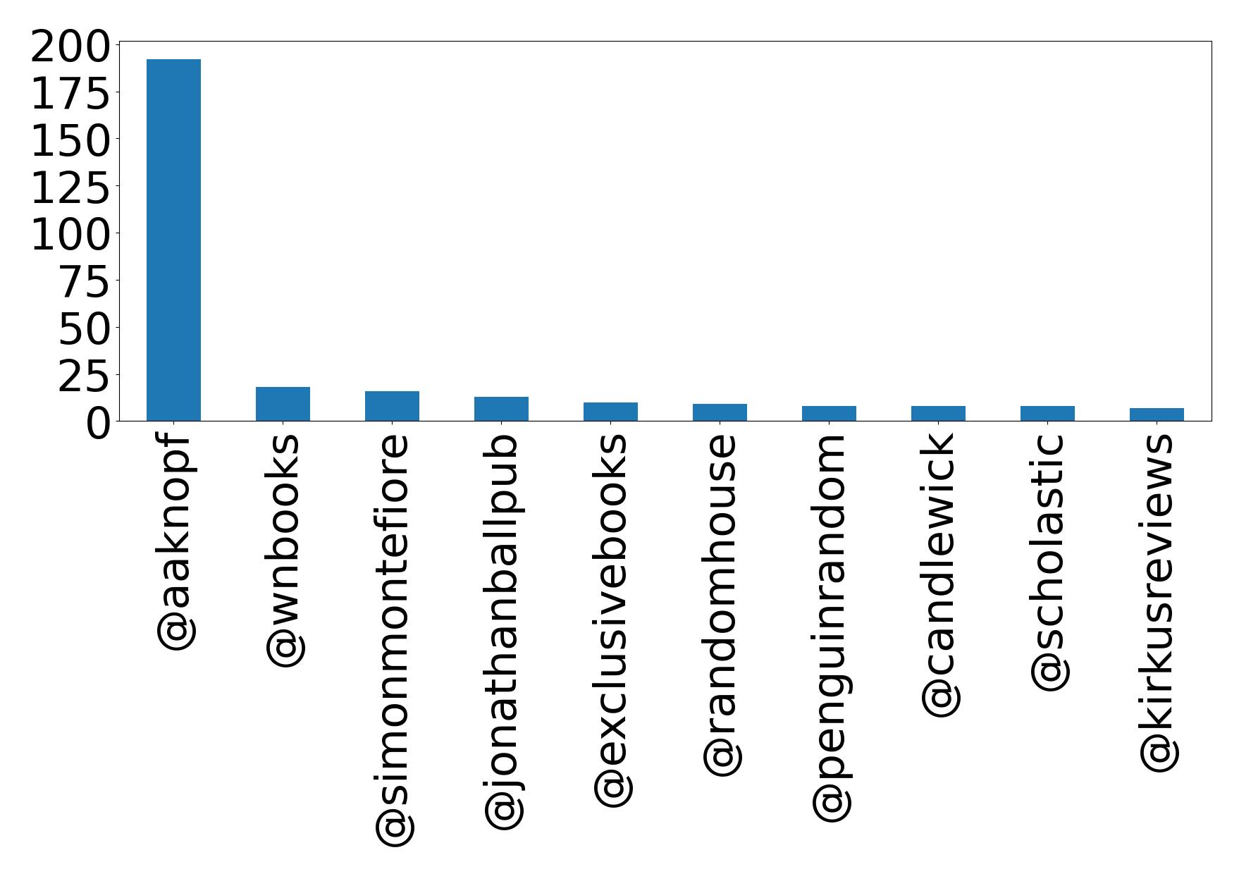 Top mentions