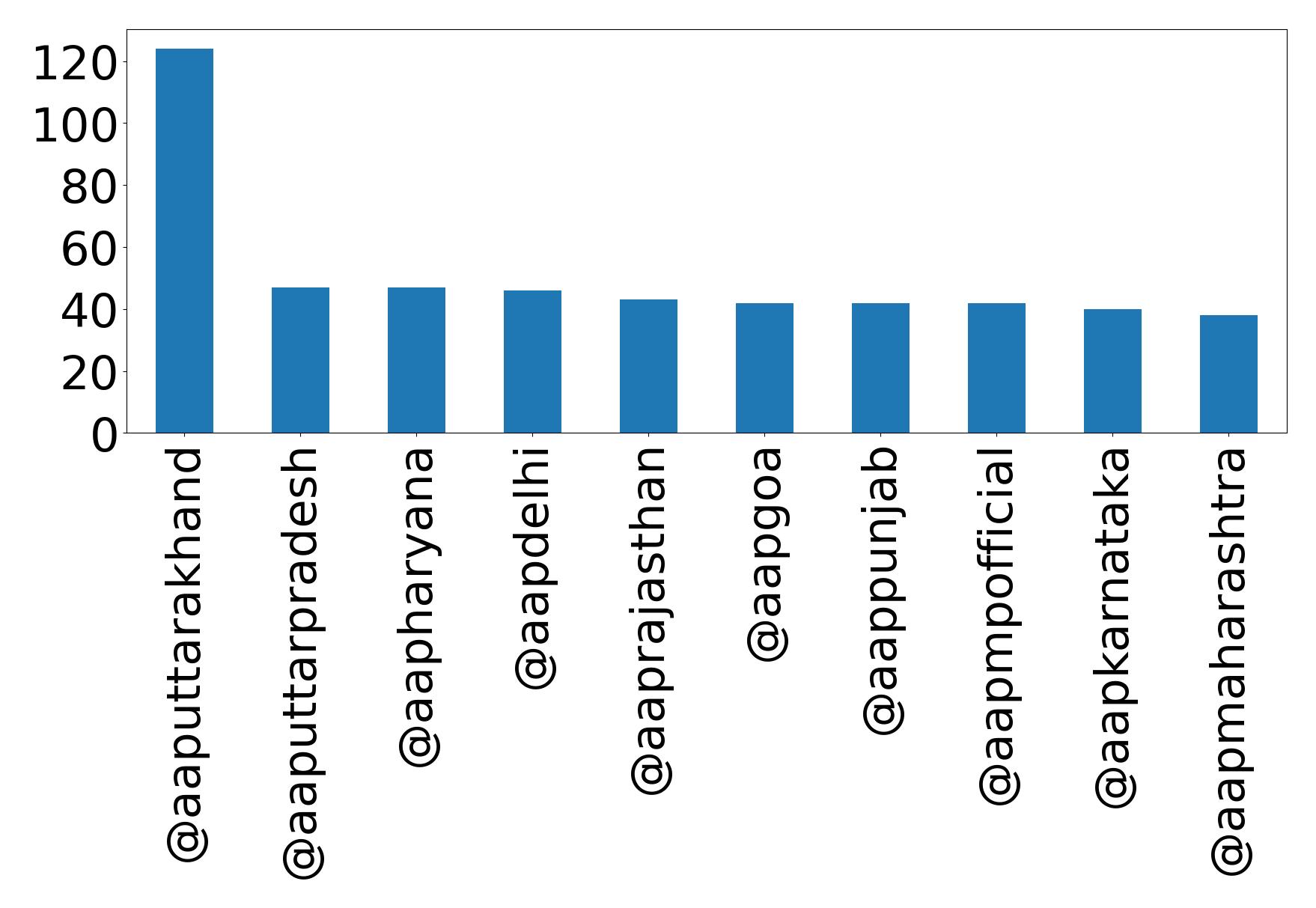 Top mentions