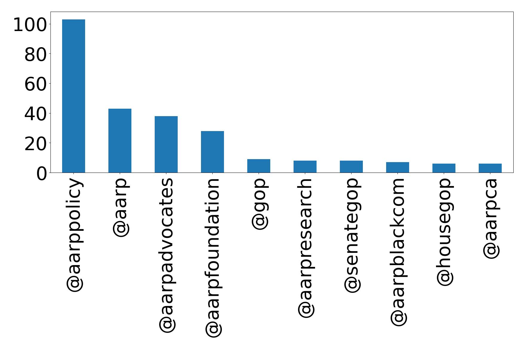 Top mention