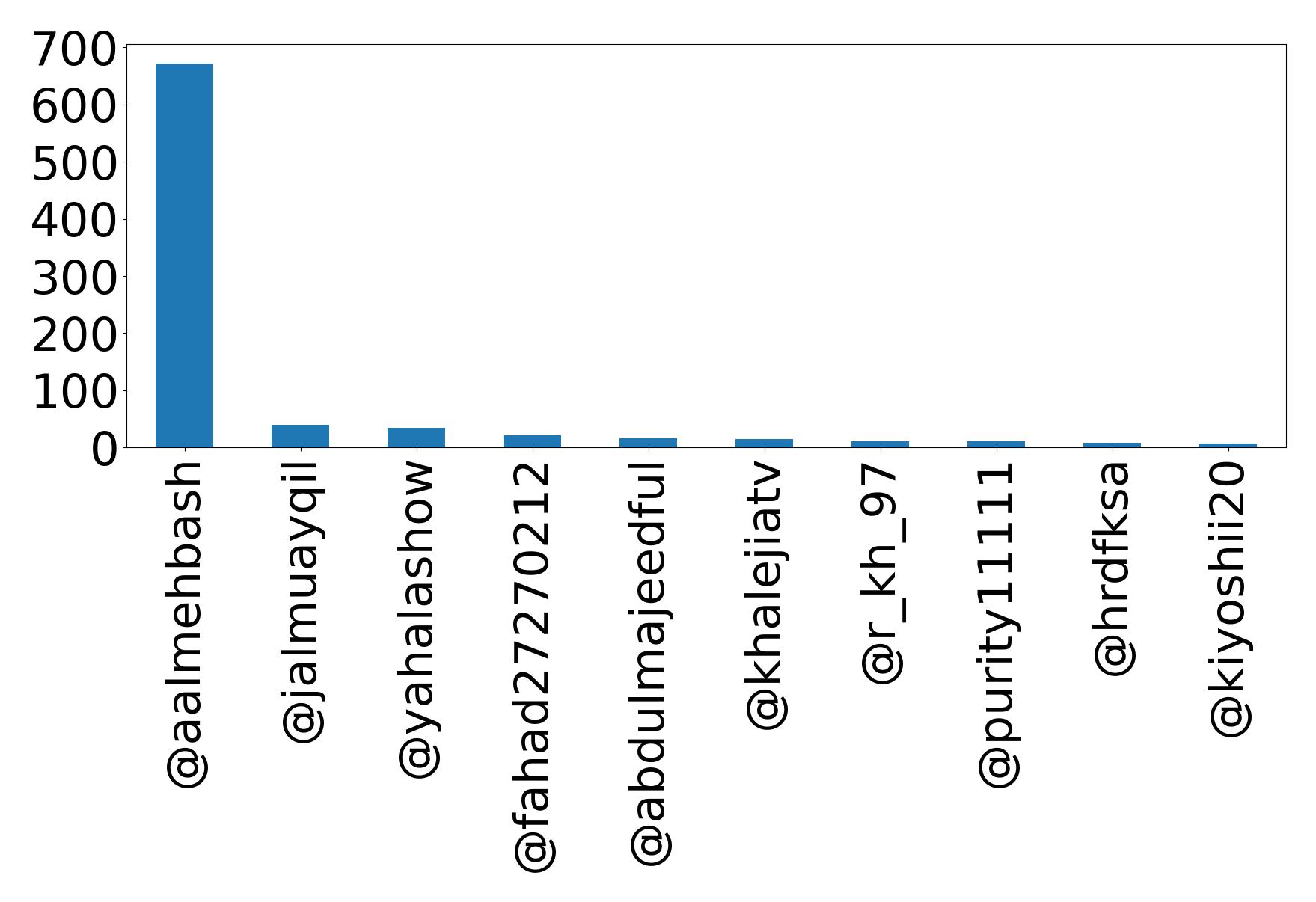 Top mention