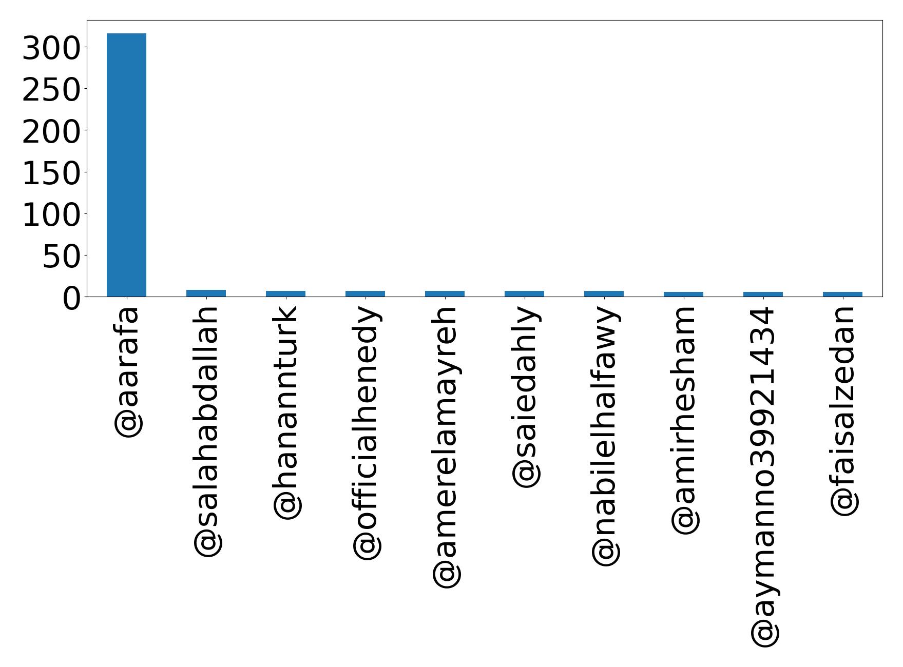 Top mentions