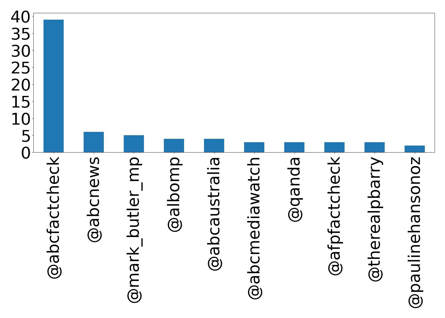 Top mentions