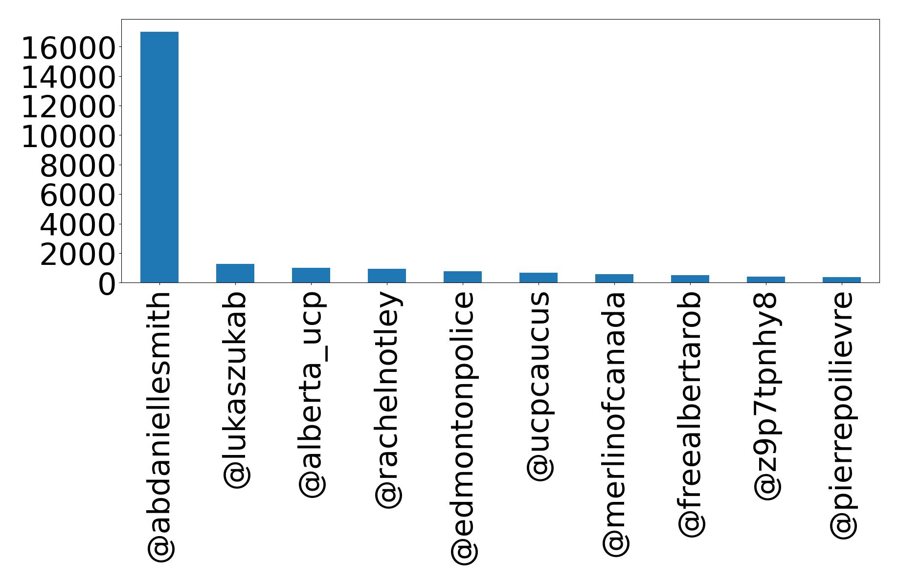 Top mentions