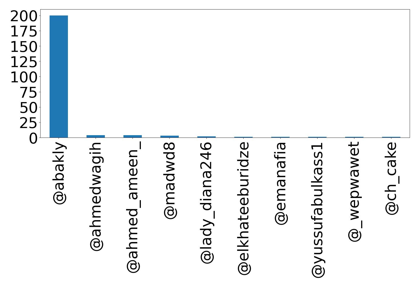 Top mentions