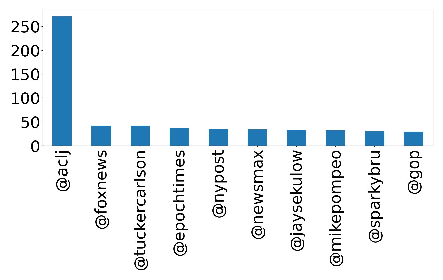 Top mentions
