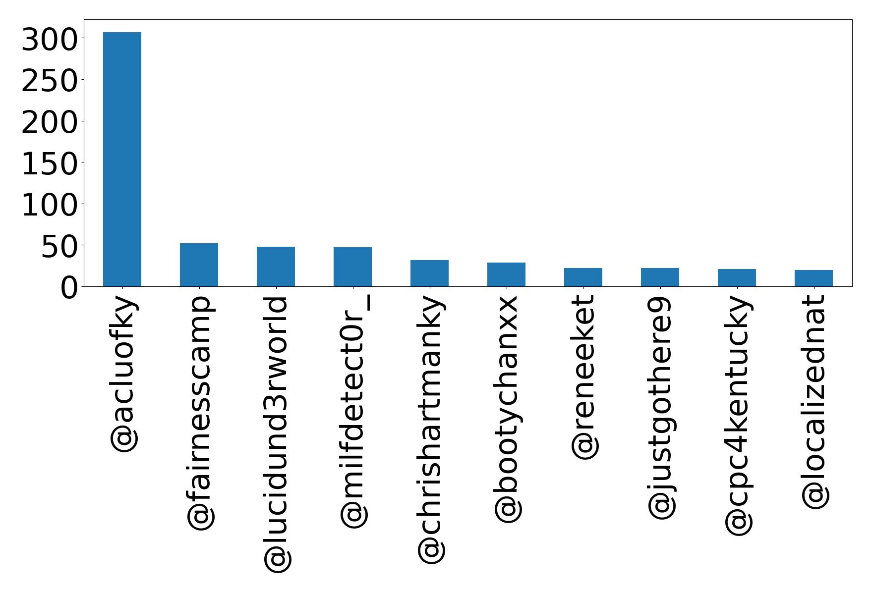 Top mentions