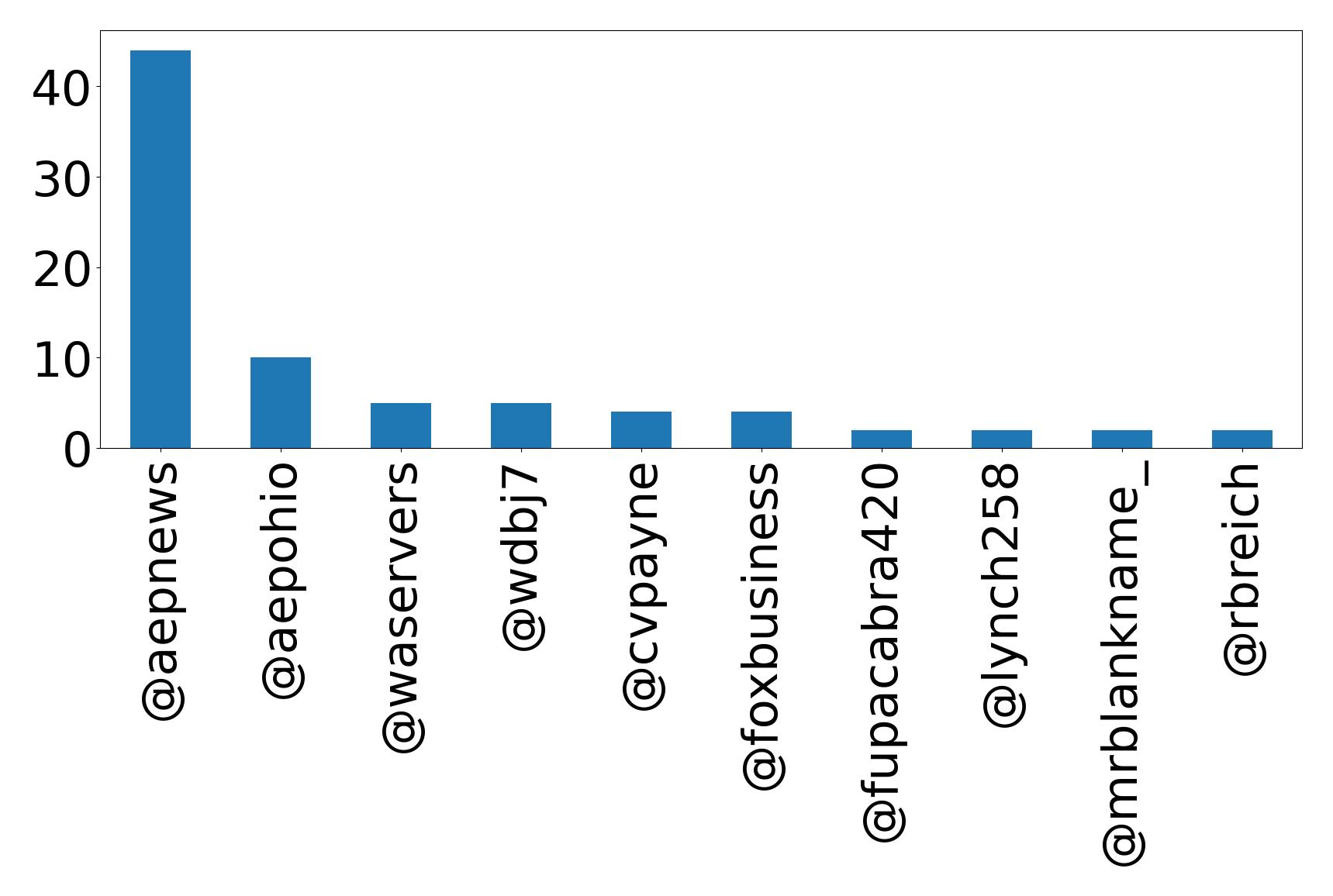 Top mentions