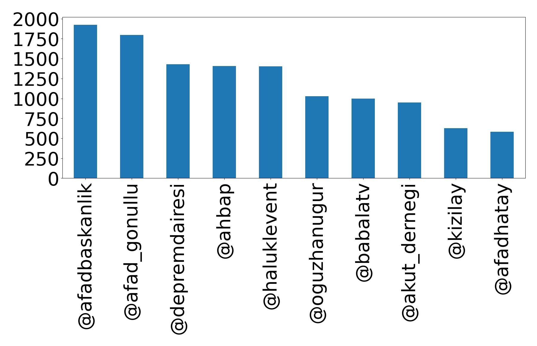 Top mention