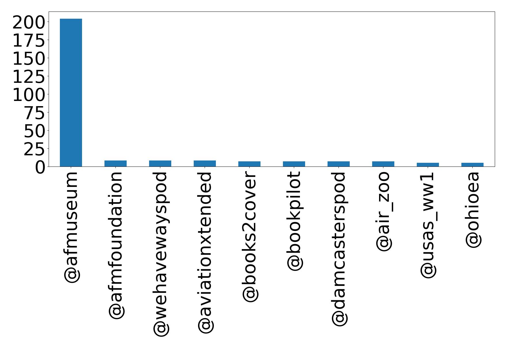 Top mentions