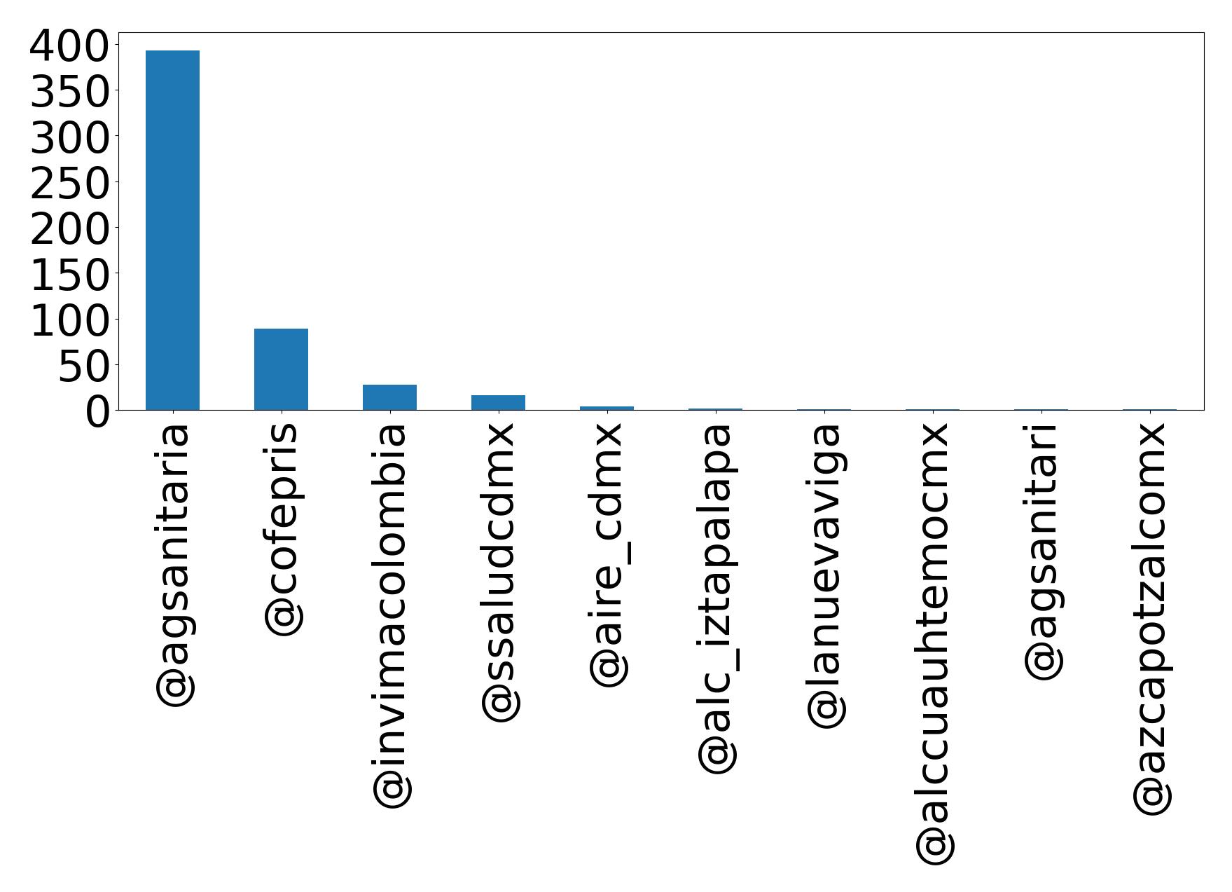 Top mentions