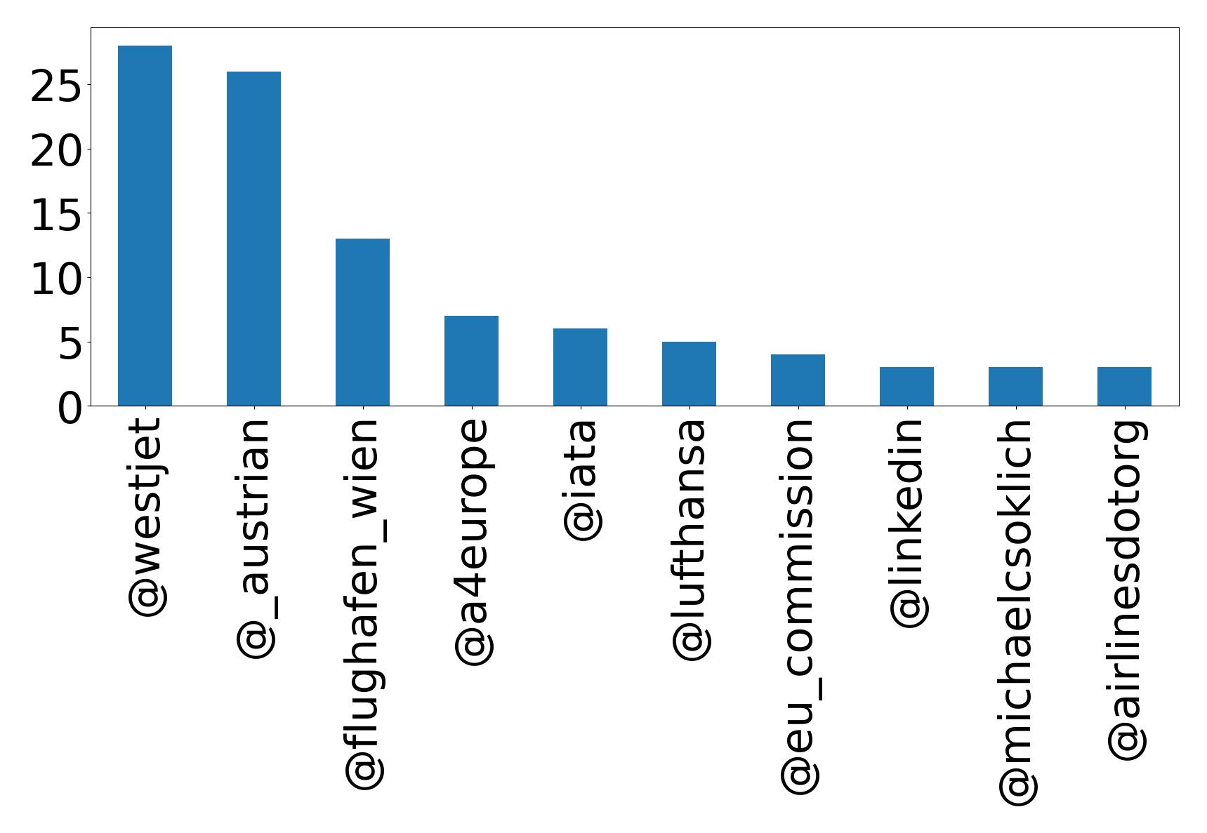 Top mentions