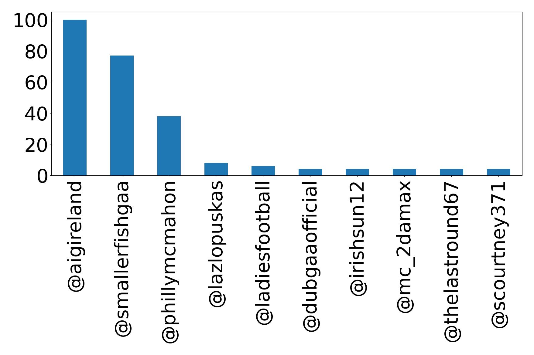 Top mentions
