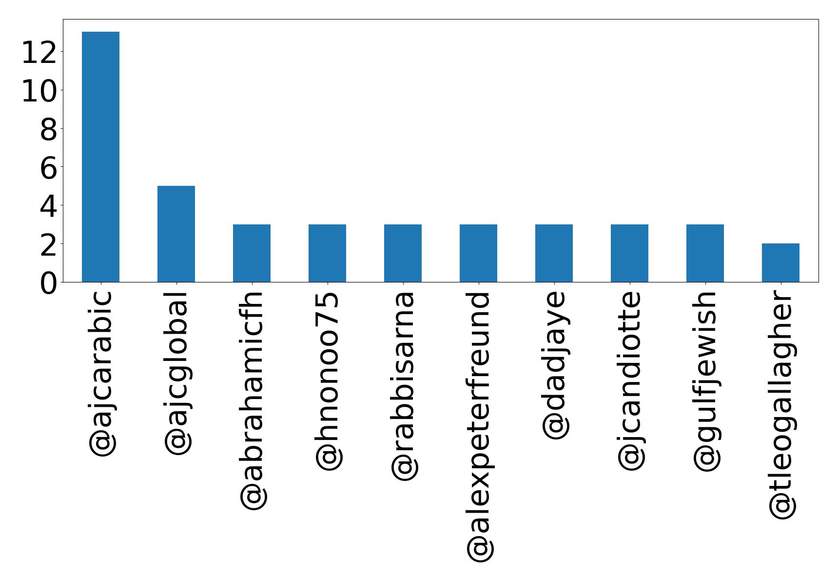 Top mention