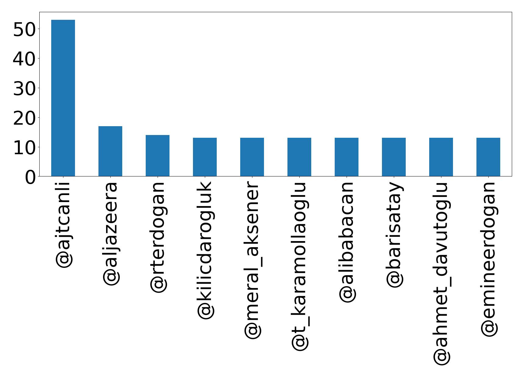 Top mentions
