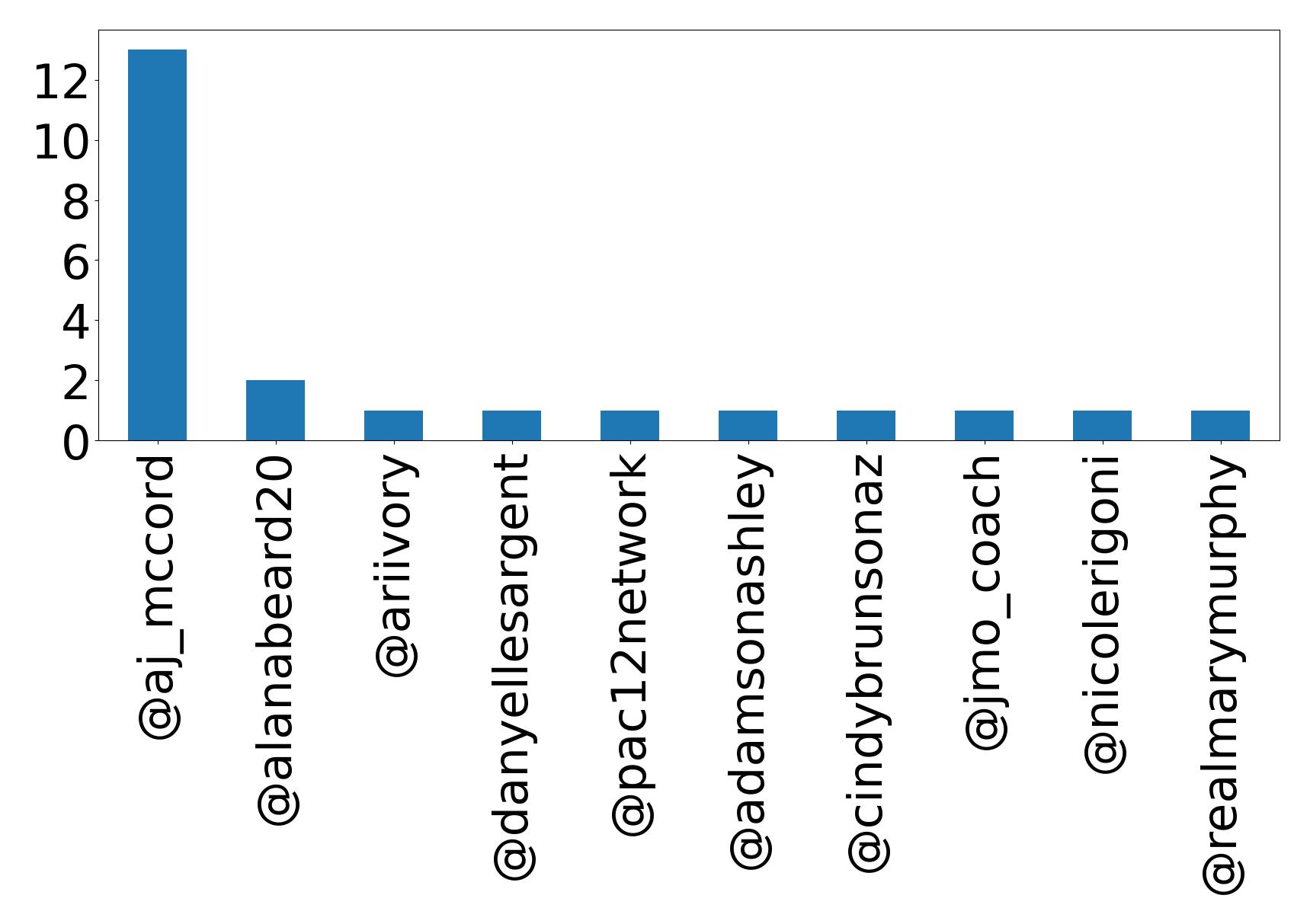 Top mentions