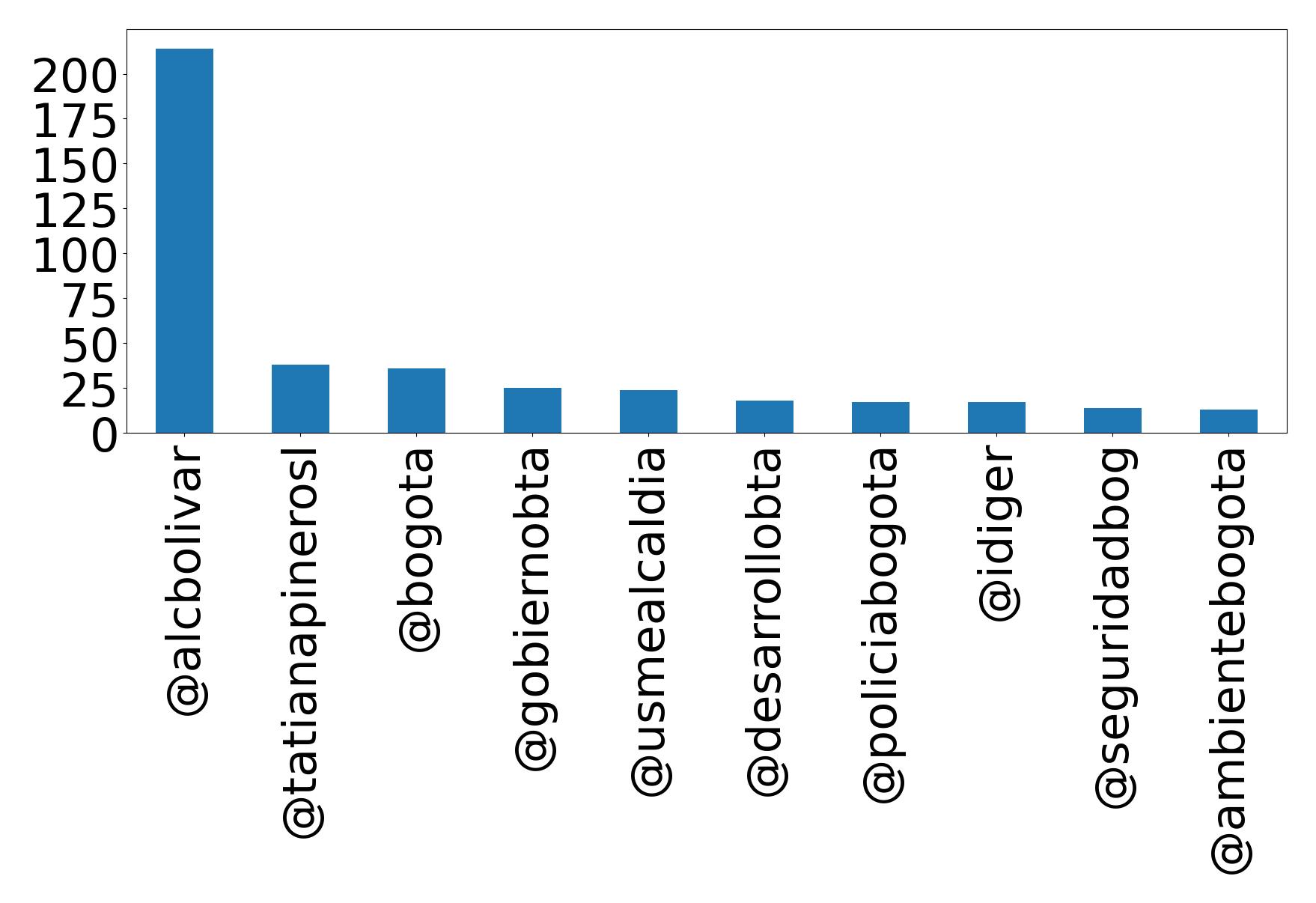 Top mentions