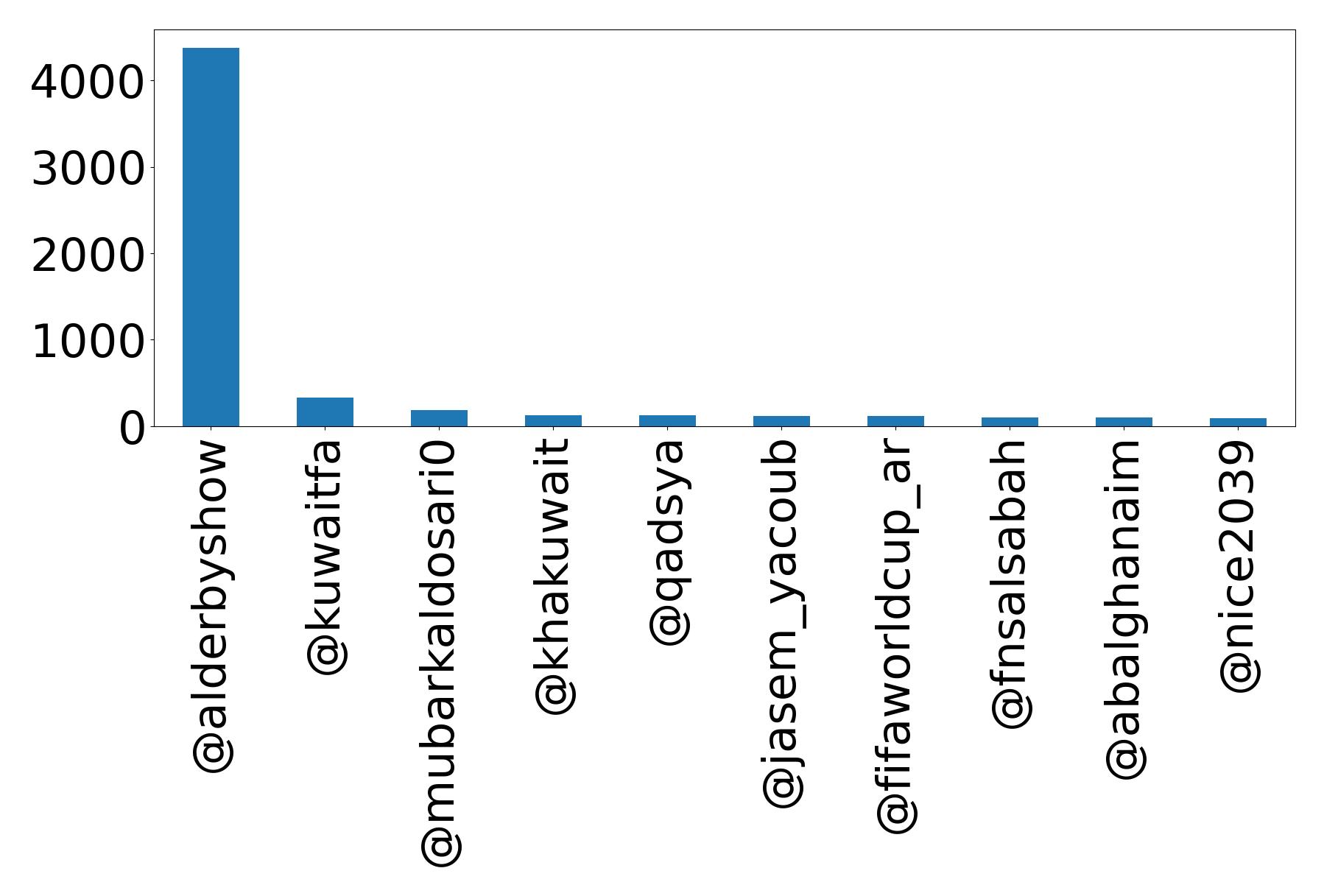 Top mentions