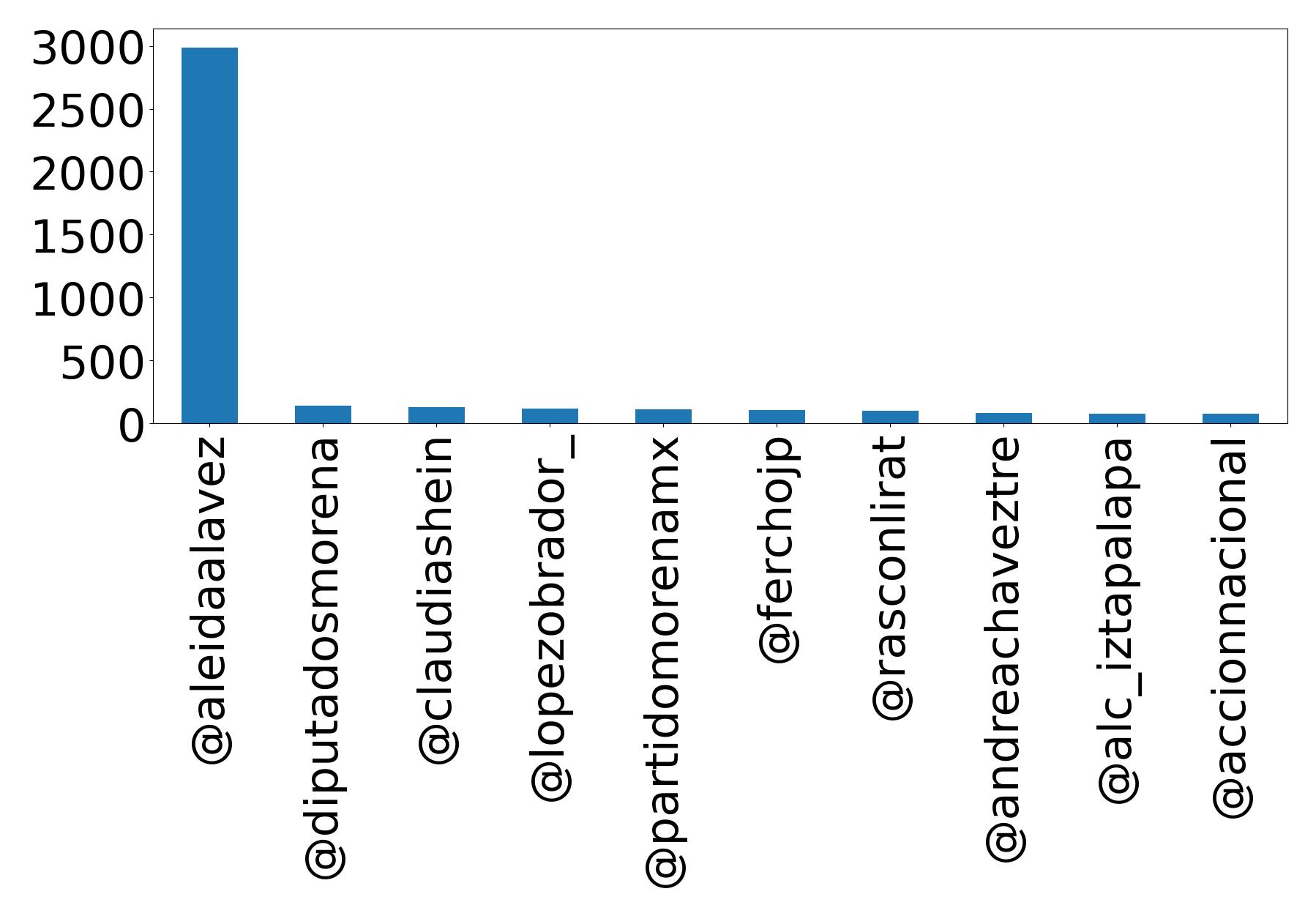 Top mentions