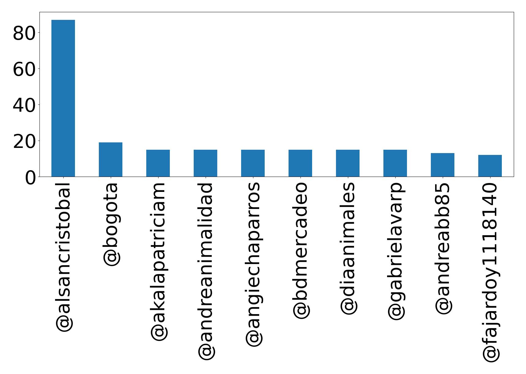 Top mentions