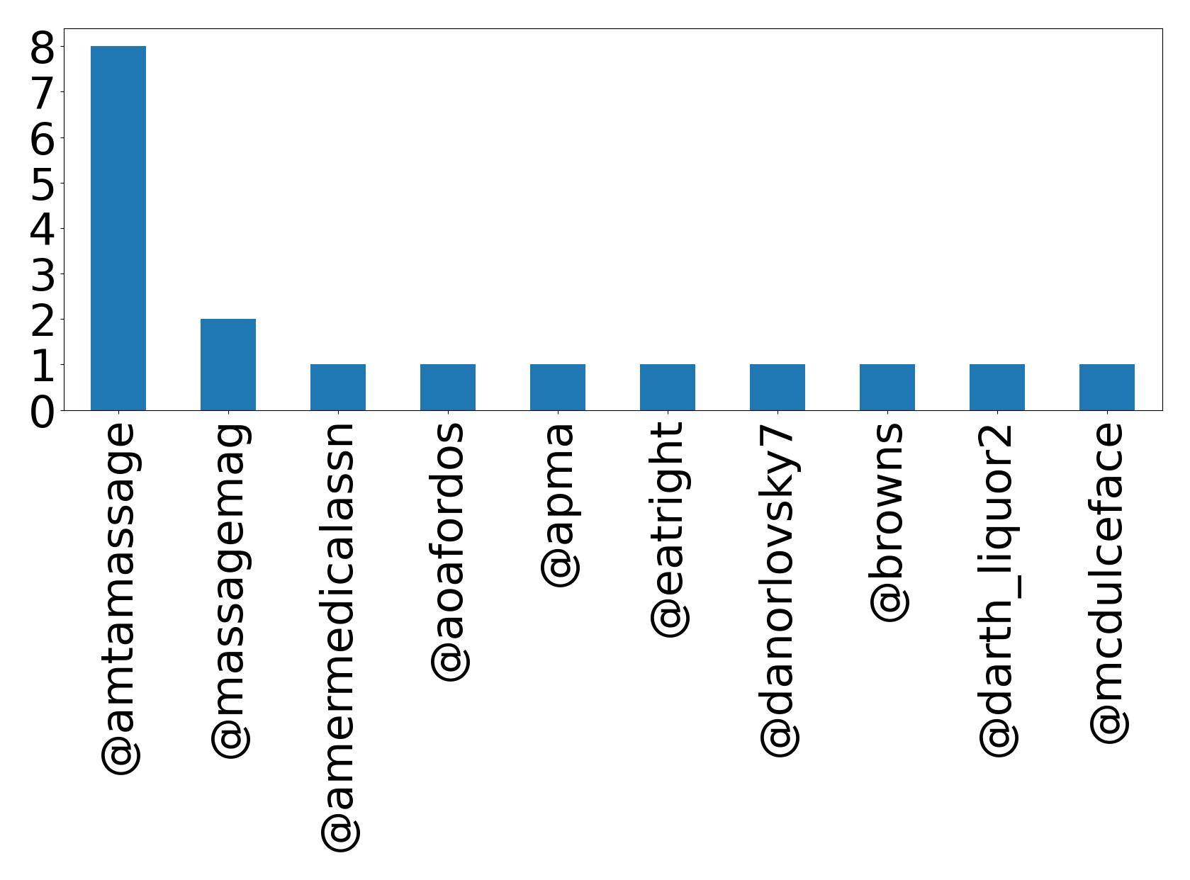 Top mentions