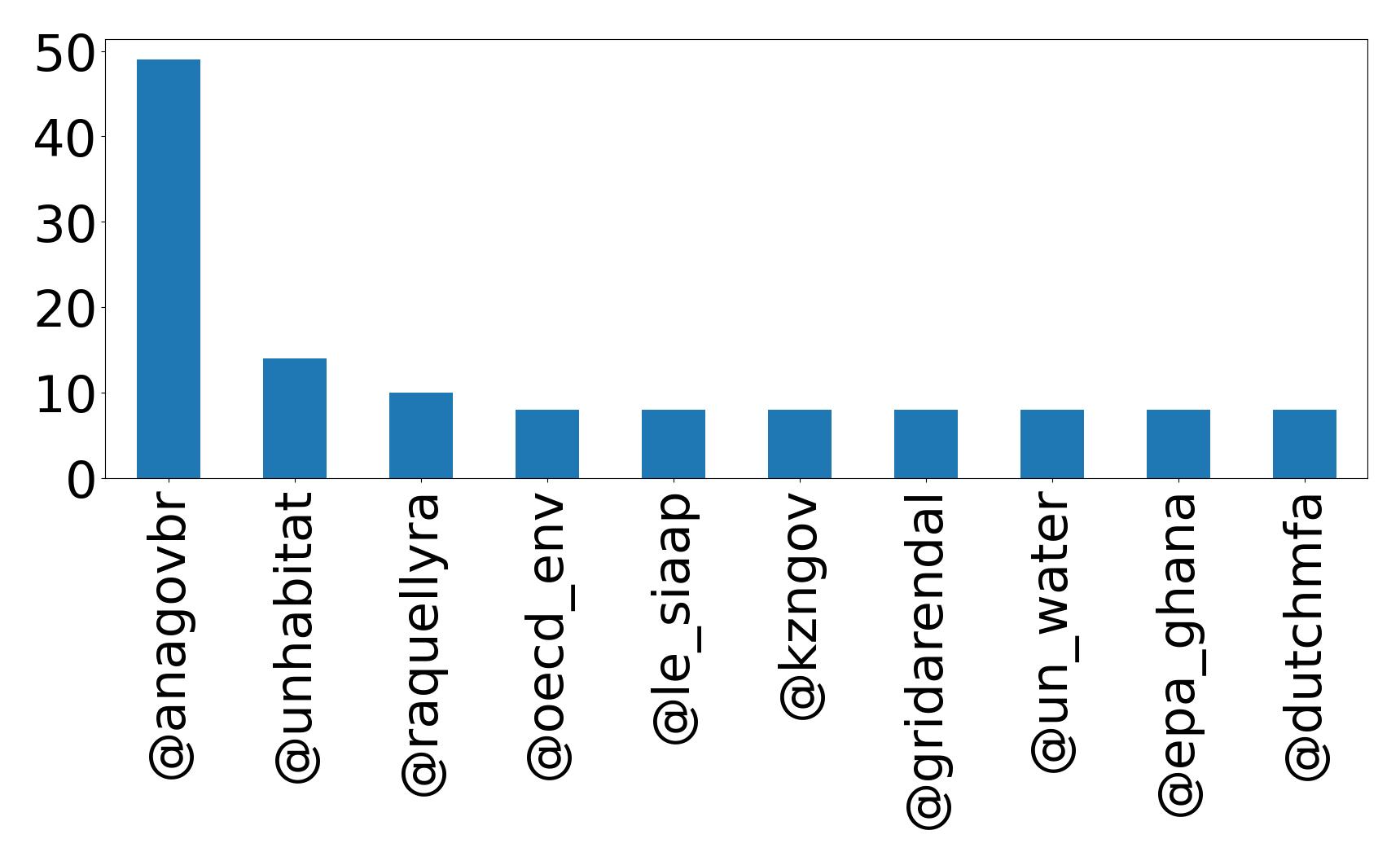 Top mentions