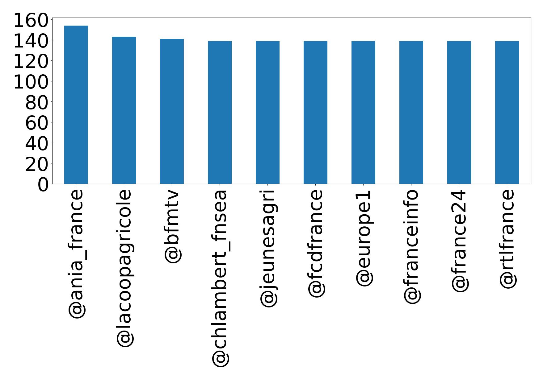 Top mentions
