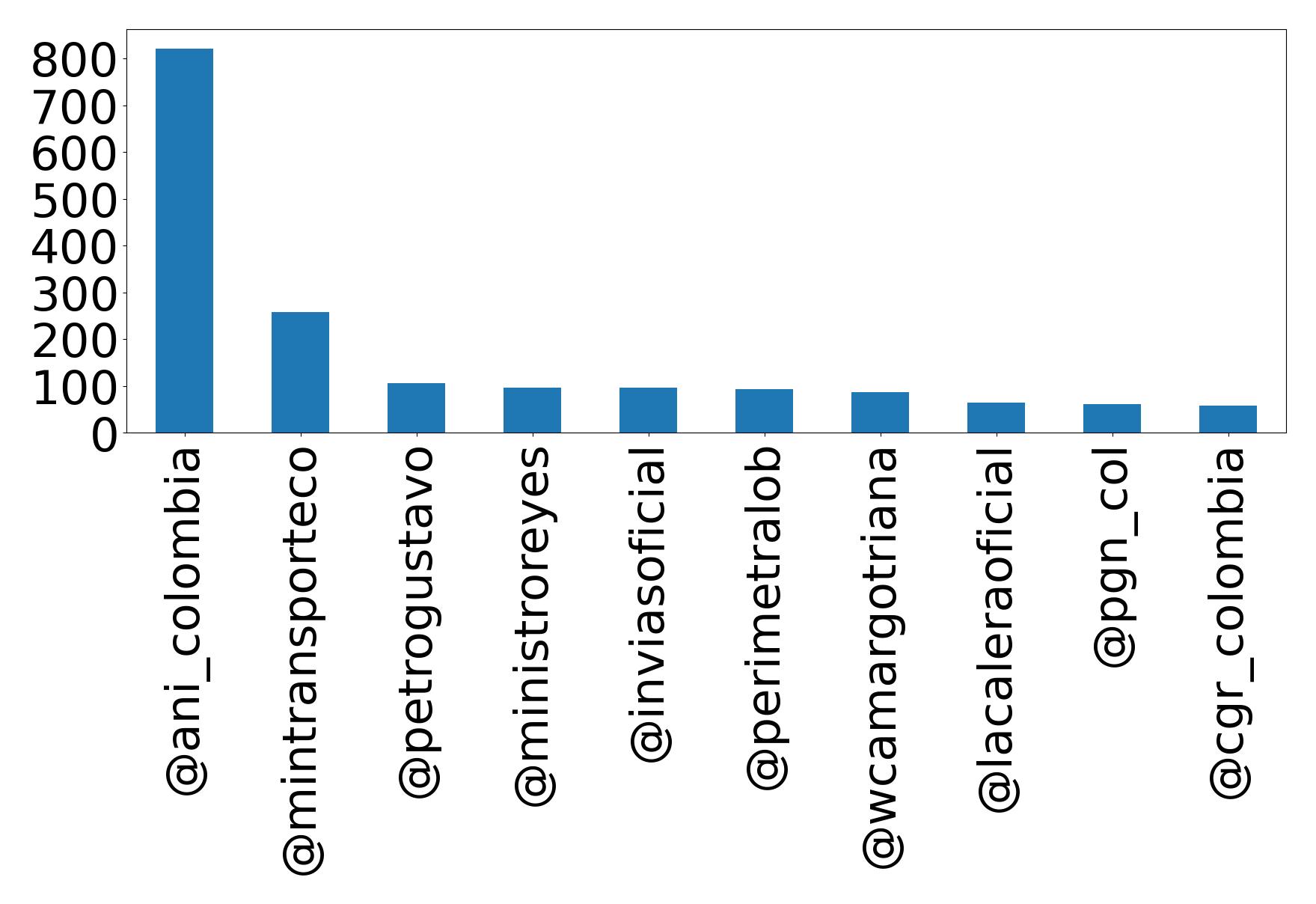 Top mentions