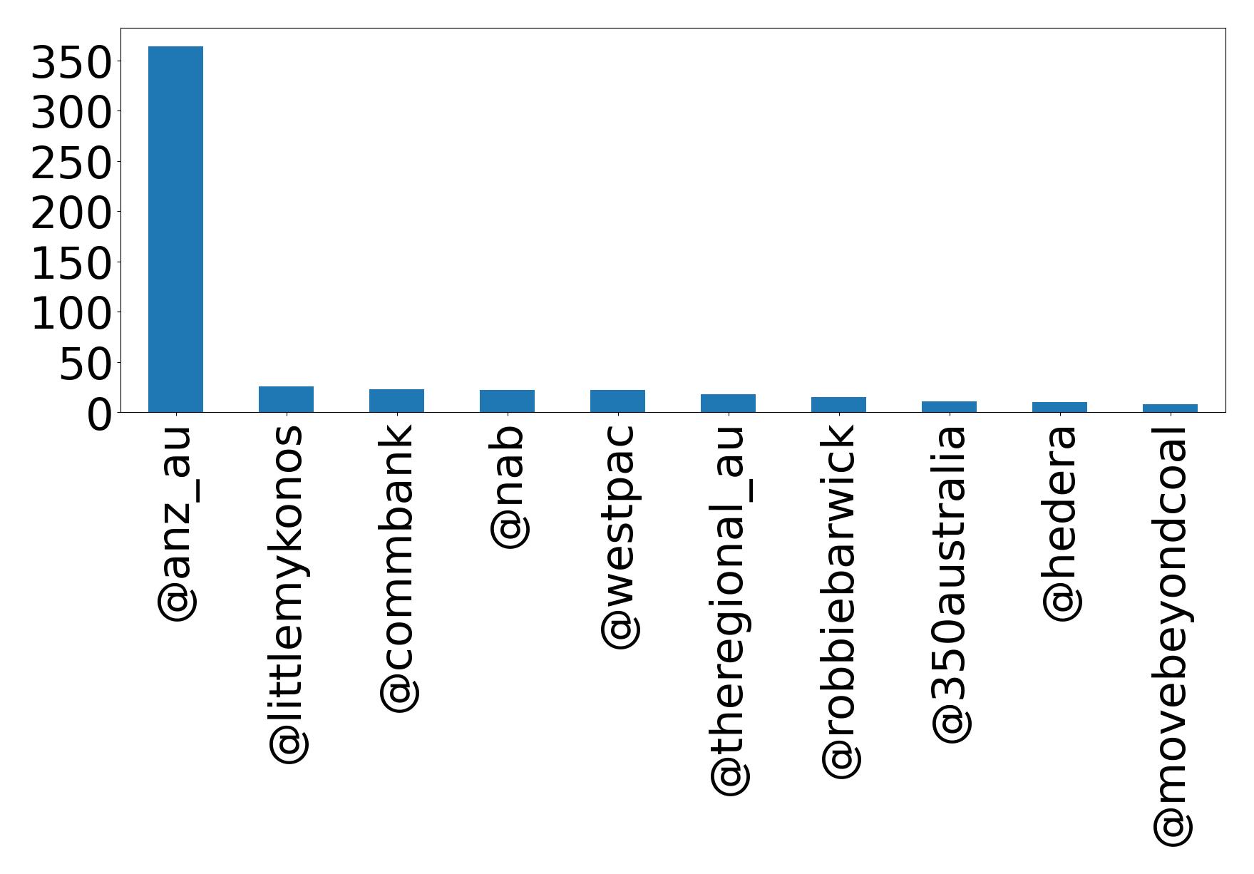 Top mentions