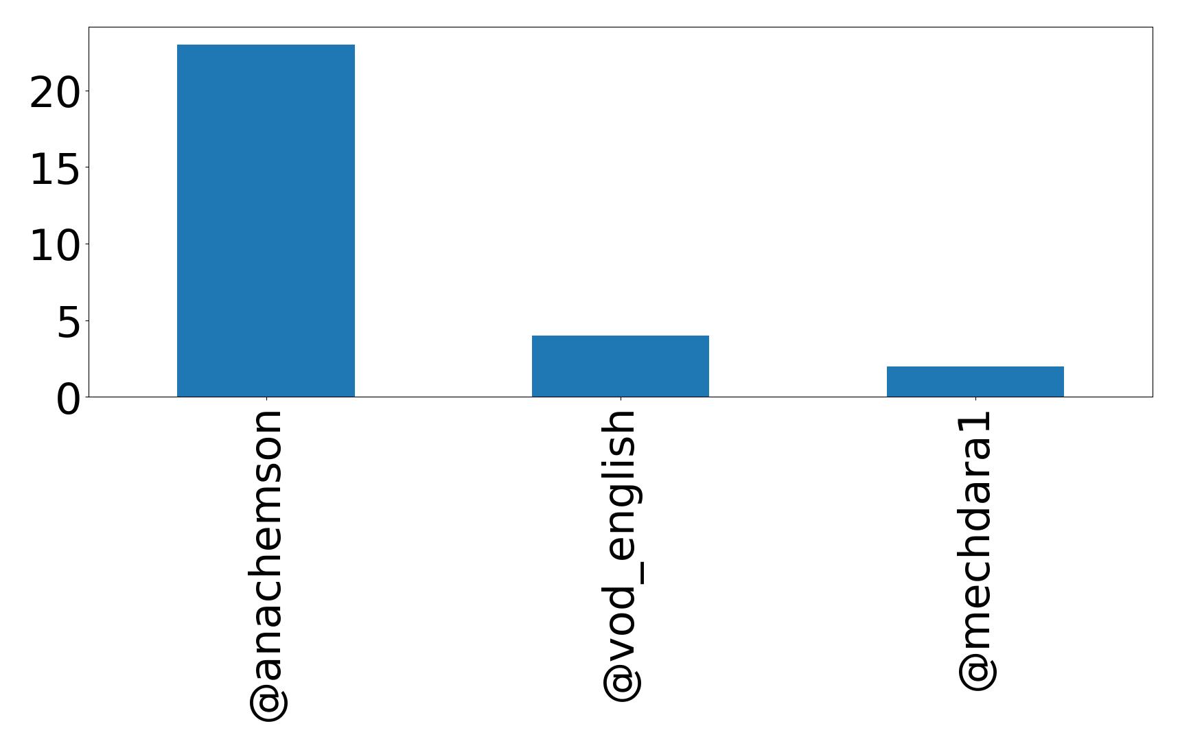 Top mention