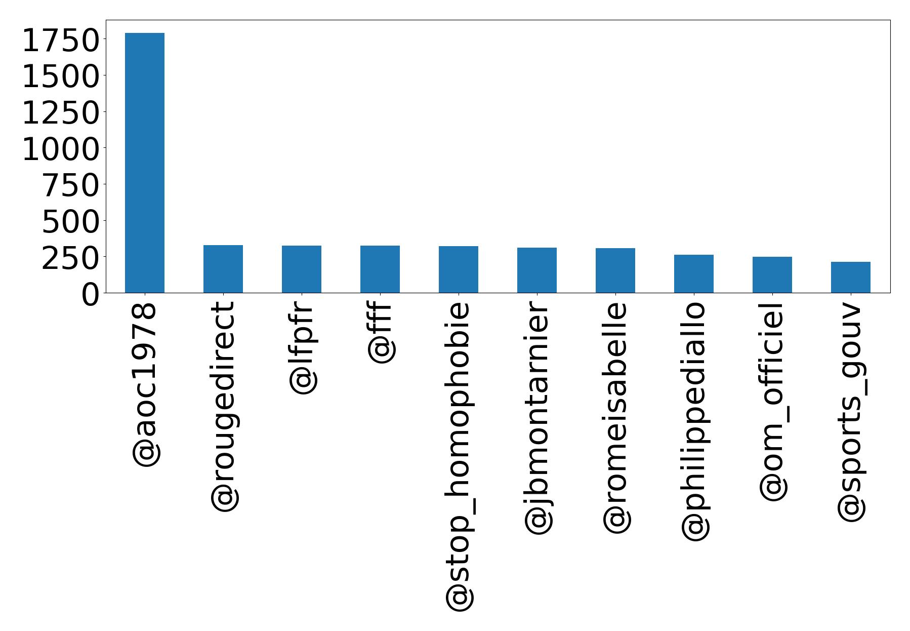 Top mention