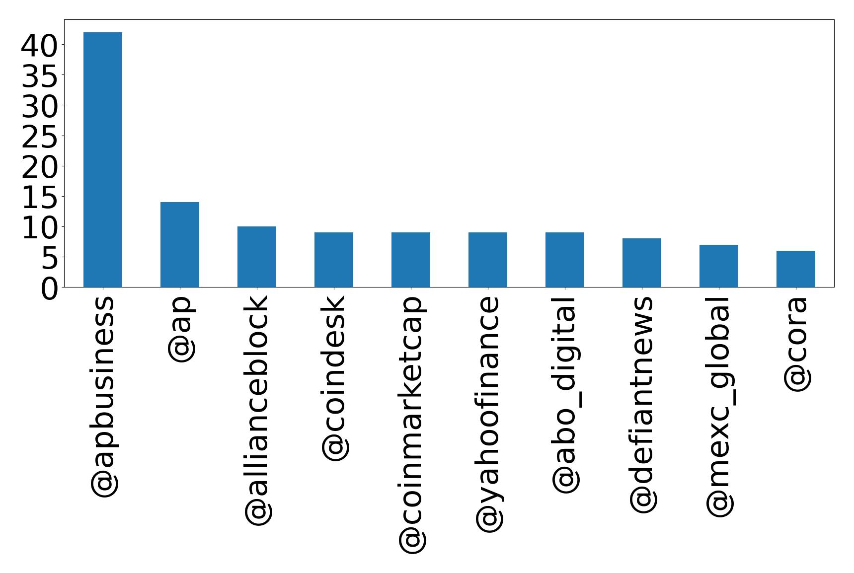 Top mentions