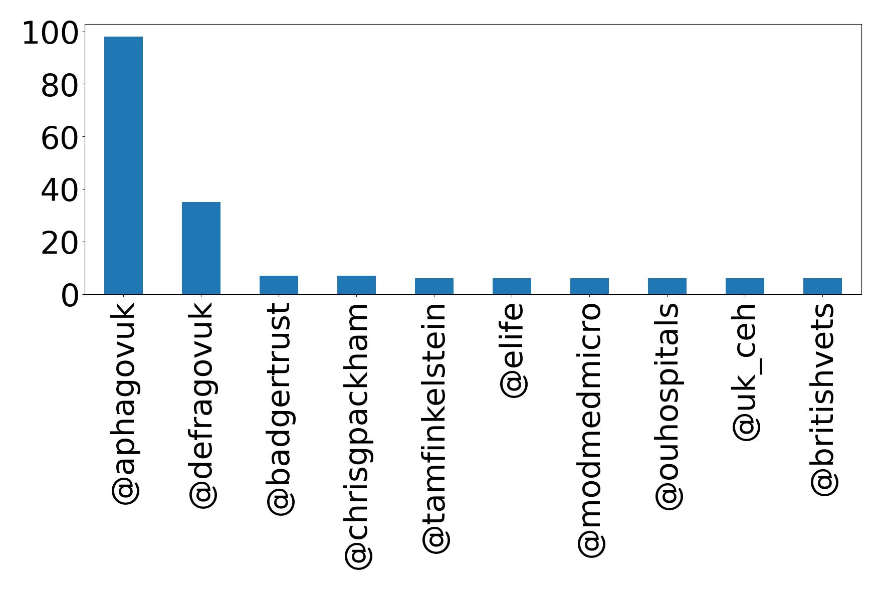 Top mentions
