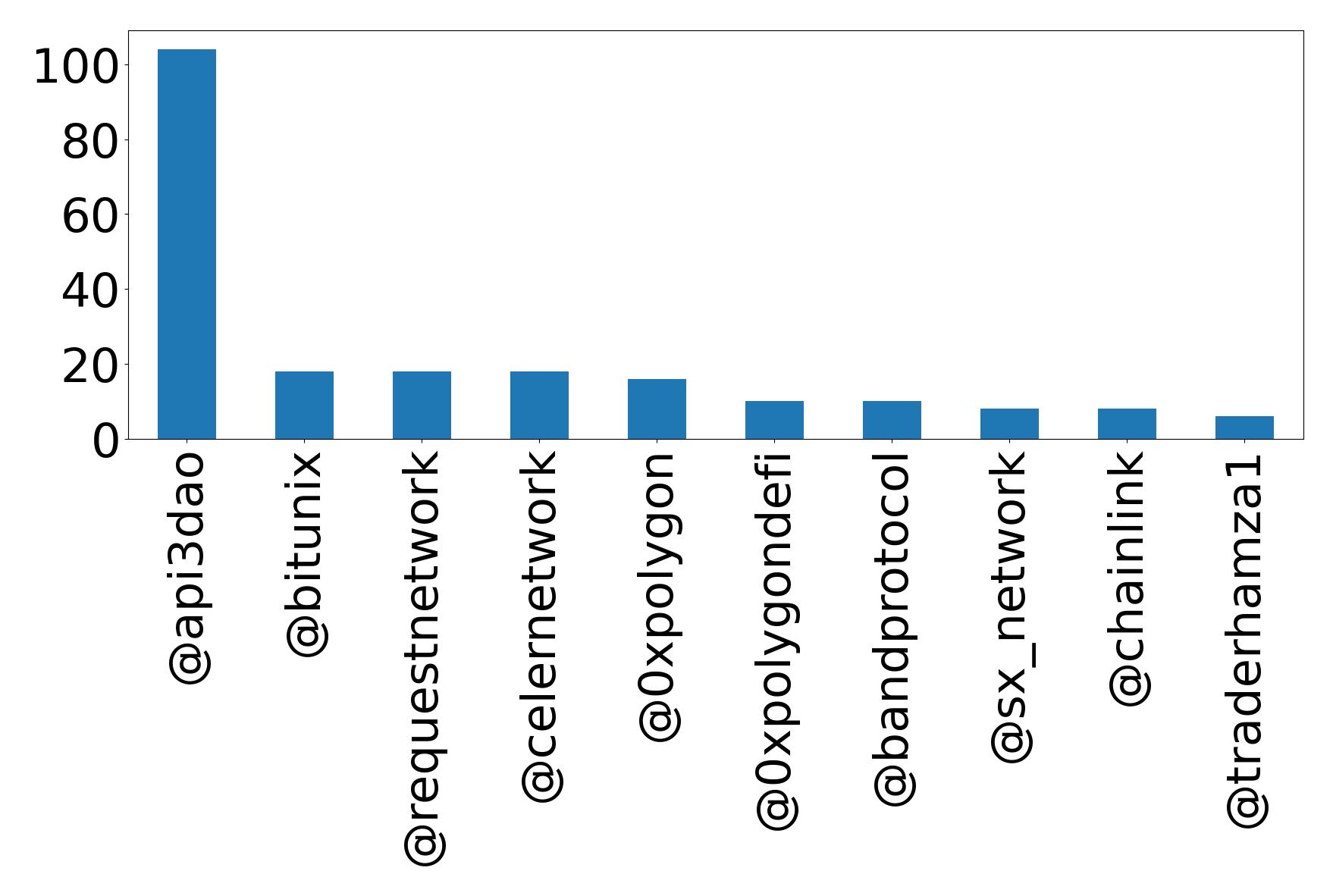 Top mention