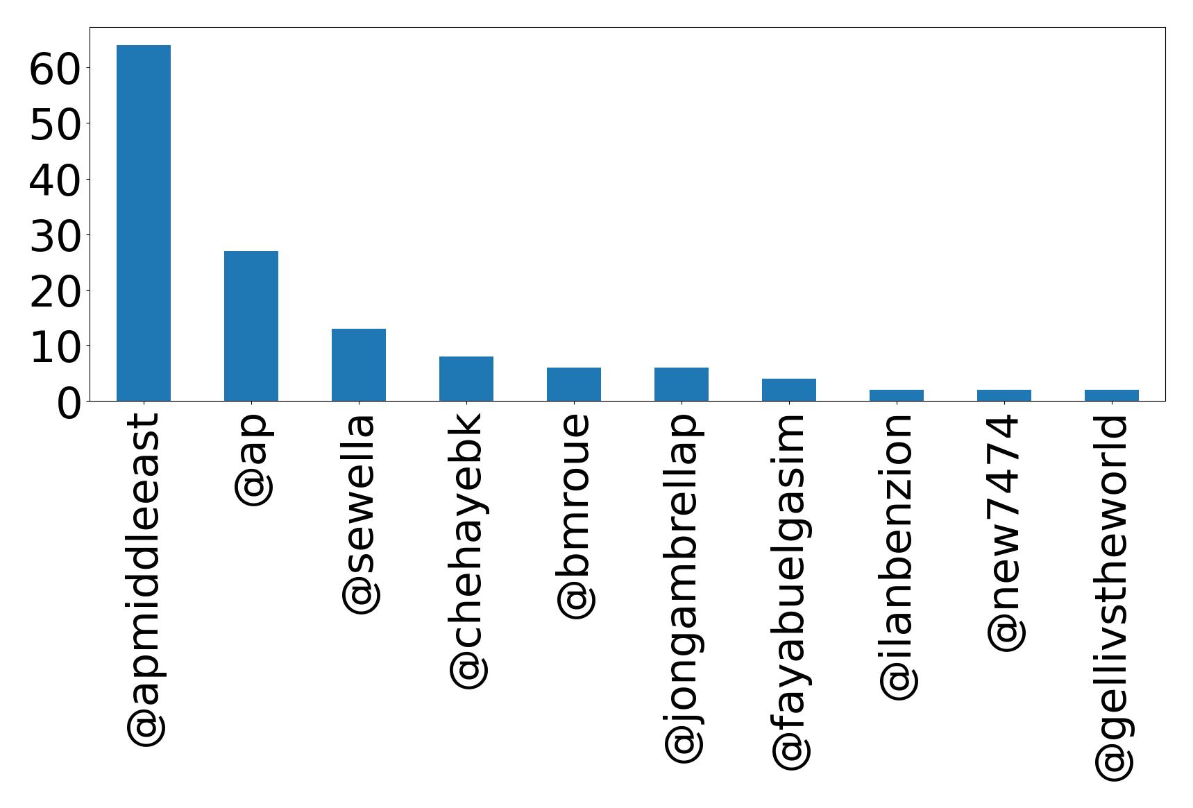 أهم الإشارات